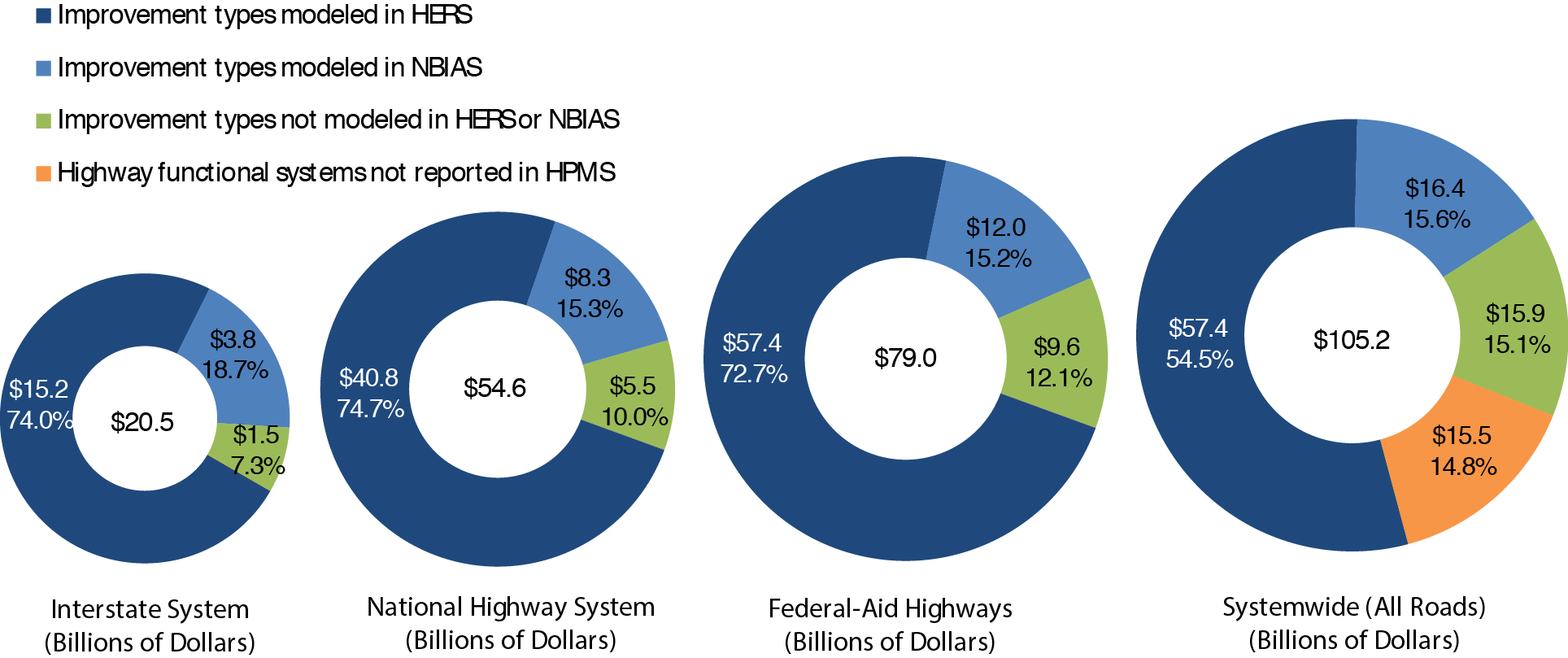 A set of four pie charts shows the distribution of capital expenditures in billions of dollars by investment type. For interstate system expenditures, which amount to $20.5 billion total, improvement types modeled in HERS account for $15.2 billion or 74.0 percent ; improvement types modeled in NBIAS account for $3.8 billion or 18.7 percent ; and improvement types not modeled in HERS or NBIAS account for $1.5 billion or 7.3 percent . For National Highway System expenditures, which amount to $54.6 billion total, improvement types modeled in HERS account for $40.8 billion or 74.7 percent ; improvement types modeled in NBIAS account for $8.3 billion or 15.3 percent ; and improvement types not modeled in HERS or NBIAS account for $5.5 billion or 10.0 percent . For Federal-aid highways expenditures, which amount to $79.0 billion total, improvement types modeled in HERS account for $57.4 billion or 72.7 percent ; improvement types modeled in NBIAS account for $12.0 billion or 15.2 percent ; and improvement types not modeled in HERS or NBIAS account for $9.6 billion or 12.1 percent . For system-wide (all roads) expenditures, which amount to $105.2 billion total, improvement types modeled in HERS account for $57.4 billion or 54.5 percent ; improvement types modeled in NBIAS account for $16.4 billion or 15.6 percent ; improvement types not modeled in HERS or NBIAS account for $15.9 billion or 15.1 percent ; and highway functional systems not reported in HPMS account for $15.5 billion or 14.8 percent . Source: Highway Statistics 2012 (Table SF-12A) and unpublished FHWA data. 