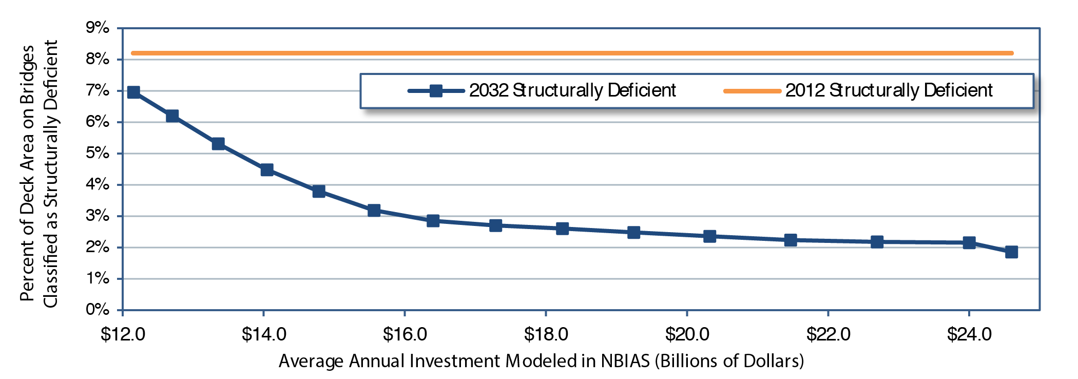 A line graph plots values for percent of deck area on bridges classified as structurally deficient over average annual investment in billions of year 2012 dollars modeled in NBIAS for 2012 and 2032. While the line for 2012 structurally deficient bridges remains slightly over 8.0 percent from $12.2 billion to $24.6 billion, the plot for 2032 structurally deficient bridges has an initial value of 7.0 percent at an annual investment of $12.2 billion and curves smoothly downward to a value of 3.8 percent at an annual investment of $14.8 billion. Continuing downward, the plot reaches a value of 2.6 percent at an annual investment of $18.2 billion, ending at a value of 1.9 percent at an annual investment of $24.6 billion. Source: National Bridge Investment Analysis System.