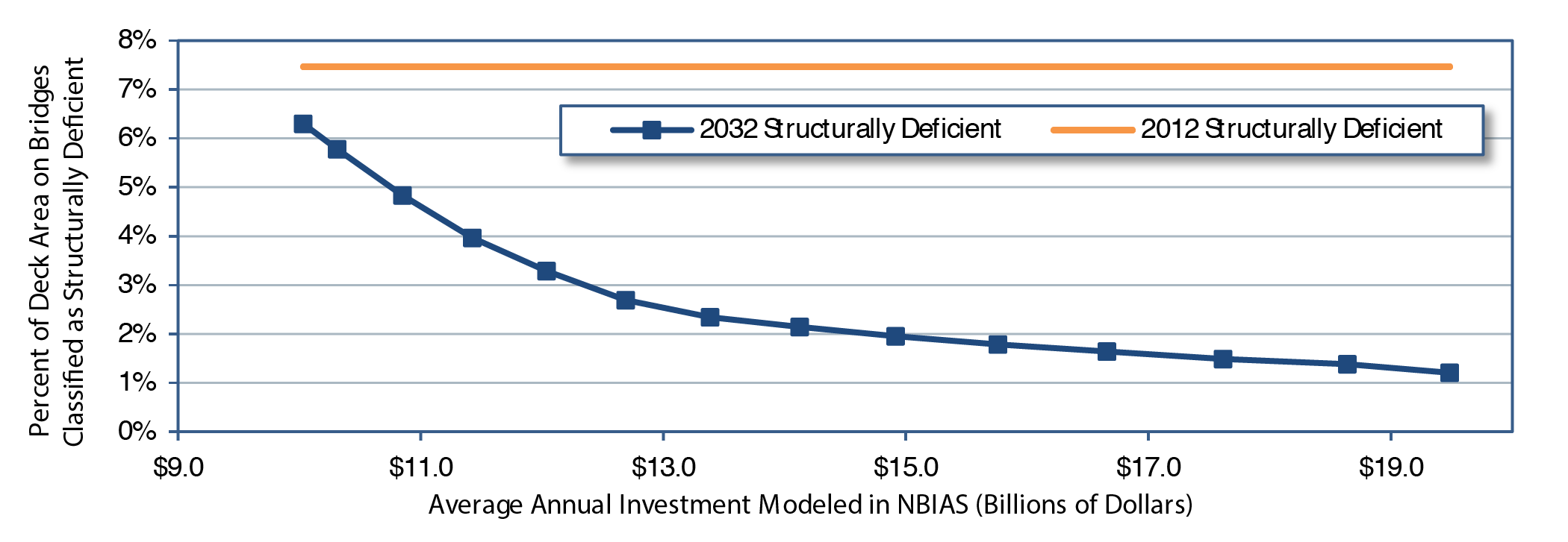 A line graph plots values for percent of deck area on bridges classified as structurally deficient over average annual investment in billions of year 2012 dollars modeled in NBIAS for 2012 and 2032. While the line for 2012 structurally deficient bridges remains at about 7.5 percent from $10.0 billion to $19.5 billion, the plot for 2032 structurally deficient bridges has an initial value of 6.3 percent at an annual investment of $10.0 billion and curves smoothly downward to a value of 3.3 percent at an annual investment of $12.0 billion. Continuing downward, the plot reaches a value of 2.0 percent at an annual investment of $14.9 billion, ending at a value of 1.2 percent at an annual investment of $19.5 billion. Source: National Bridge Investment Analysis System.