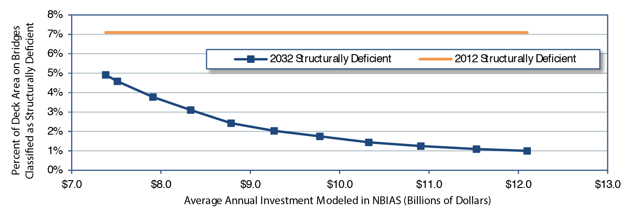 A line graph plots values for percent of deck area on bridges classified as structurally deficient over average annual investment in billions of year 2012 dollars modeled in NBIAS for 2012 and 2032. While the line for 2012 structurally deficient bridges remains at 7.1 percent from $7.4 billion to $12.1 billion, the plot for 2032 structurally deficient bridges has an initial value of 4.9 percent at an annual investment of $7.4 billion and curves smoothly downward to a value of 3.1 percent at an annual investment of $8.3 billion. Continuing downward, the plot reaches a value of 1.4 percent at an annual investment of $10.3 billion, ending at a value of 1.0 percent at an annual investment of $12.1 billion. Source: National Bridge Investment Analysis System.