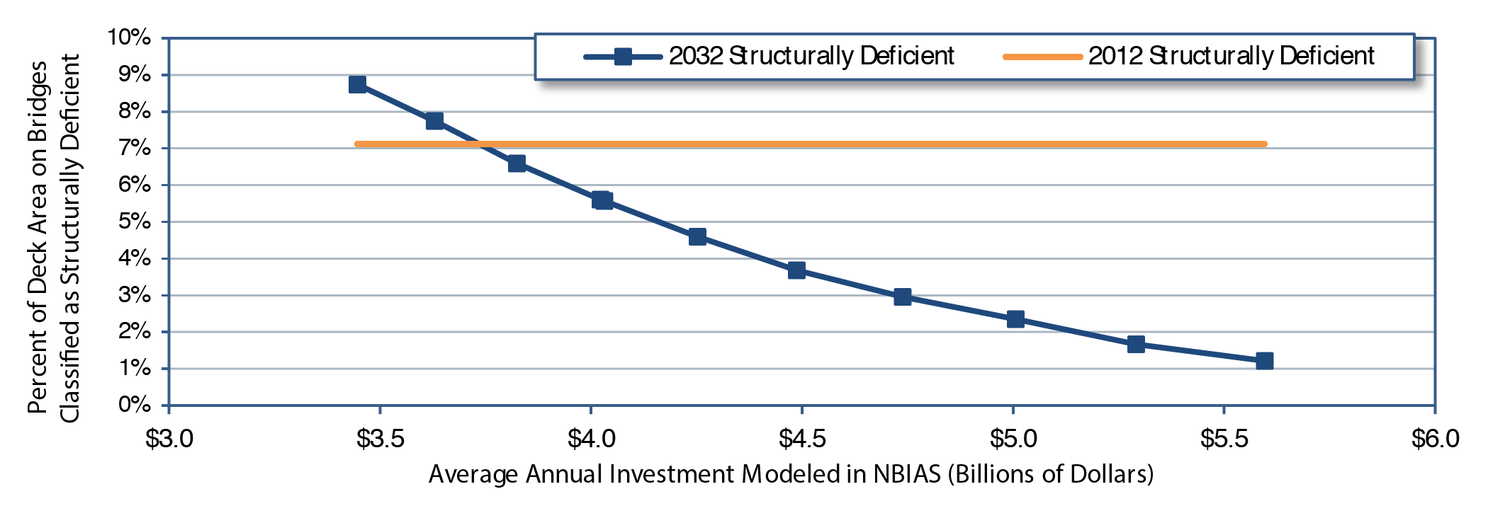 A line graph plots values for percent of deck area on bridges classified as structurally deficient over average annual investment in billions of year 2012 dollars modeled in NBIAS for 2012 and 2032. While the line for 2012 structurally deficient bridges remains at 7.1 percent from $3.4 billion to $5.6 billion, the plot for 2032 structurally deficient bridges has an initial value of 8.7 percent at an annual investment of $3.4 billion and curves smoothly downward to a value of 5.6 percent at an annual investment of $4.0 billion. Continuing downward, the plot reaches a value of 3.0 percent at an annual investment of $4.7 billion, ending at a value of 1.2 percent at an annual investment of $5.6 billion. Source: National Bridge Investment Analysis System.