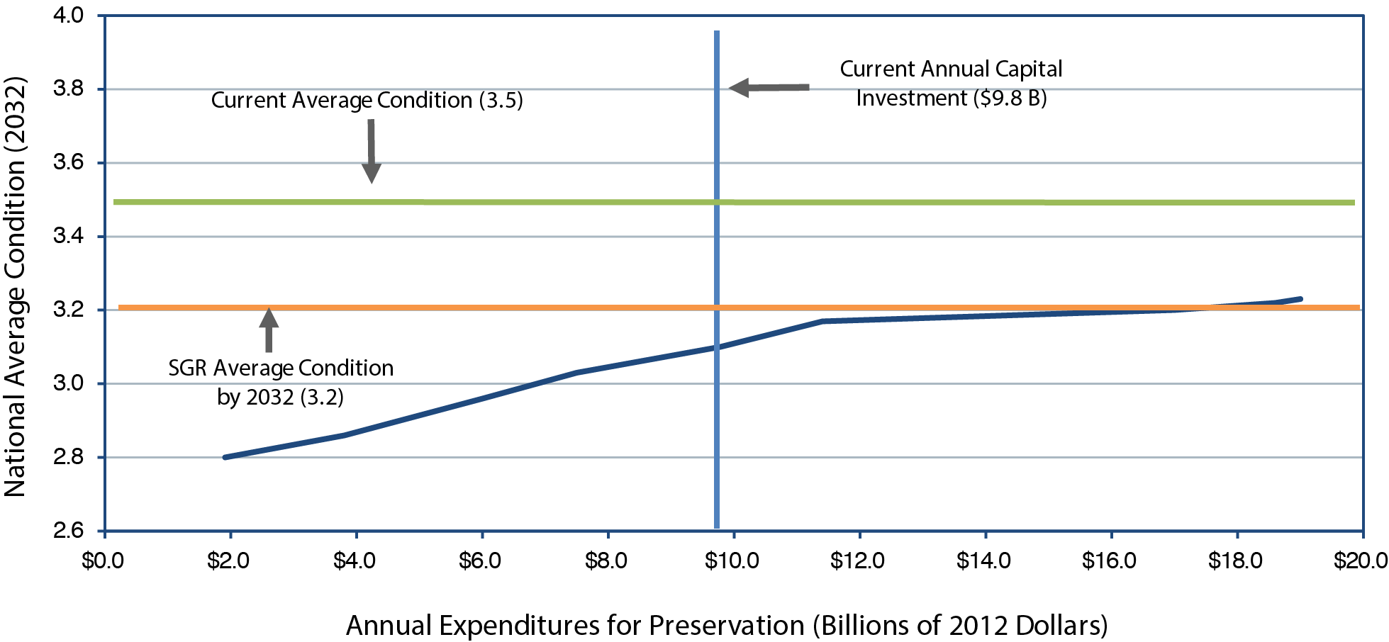 A line chart plots national average condition rating over annual expenditures in billions of dollars. The average transit condition in 2032 has a rating of 2.80 at an annual investment expenditure of $1.9 billion. The plot trends steadily upward to a rating of 3.17 at an annual investment expenditure of $11.4 billion, and continues upward at a slower rate to a rating of 3.23 at an annual expenditure of $19.0 billion. The plot intersects with the rating 3.20 at the current annual capital investment amount of $17.0 billion. The plot ends at a rating value of 3.23, short of the current average condition rating of 3.5, with an expenditure of $19 billion. Source: Transit Economic Requirements Model.