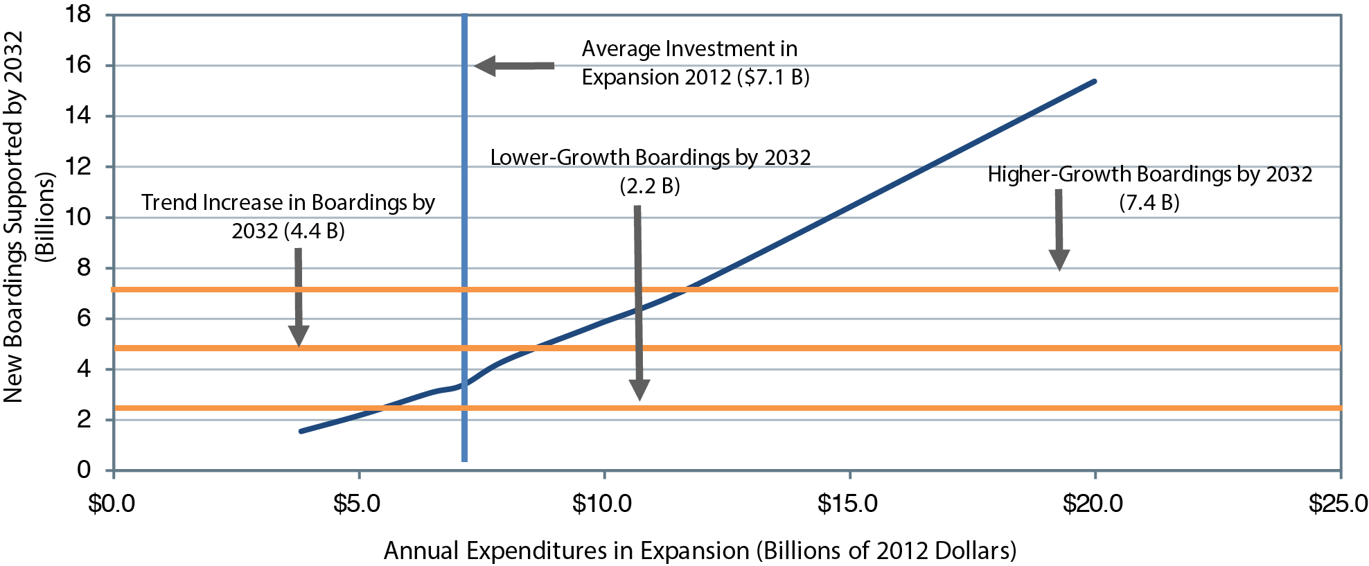 A line chart plots new boardings supported by the year 2032 over annual expenditures in expansion. The plot has an initial value of 1.6 billion new riders supported annually at an annual expenditure of $3.8 billion, and trends upward to a value of 15.4 billion new riders supported annually at an annual expenditure of $20 billion. The plot intersects with the 15-year historic growth rate trend increase of 4.4 billion in boardings by 2032 at an annual expenditure of $8 billion. The current average investment in expansion is $7.1 billion. Source: Transit Economic Requirements Model. 