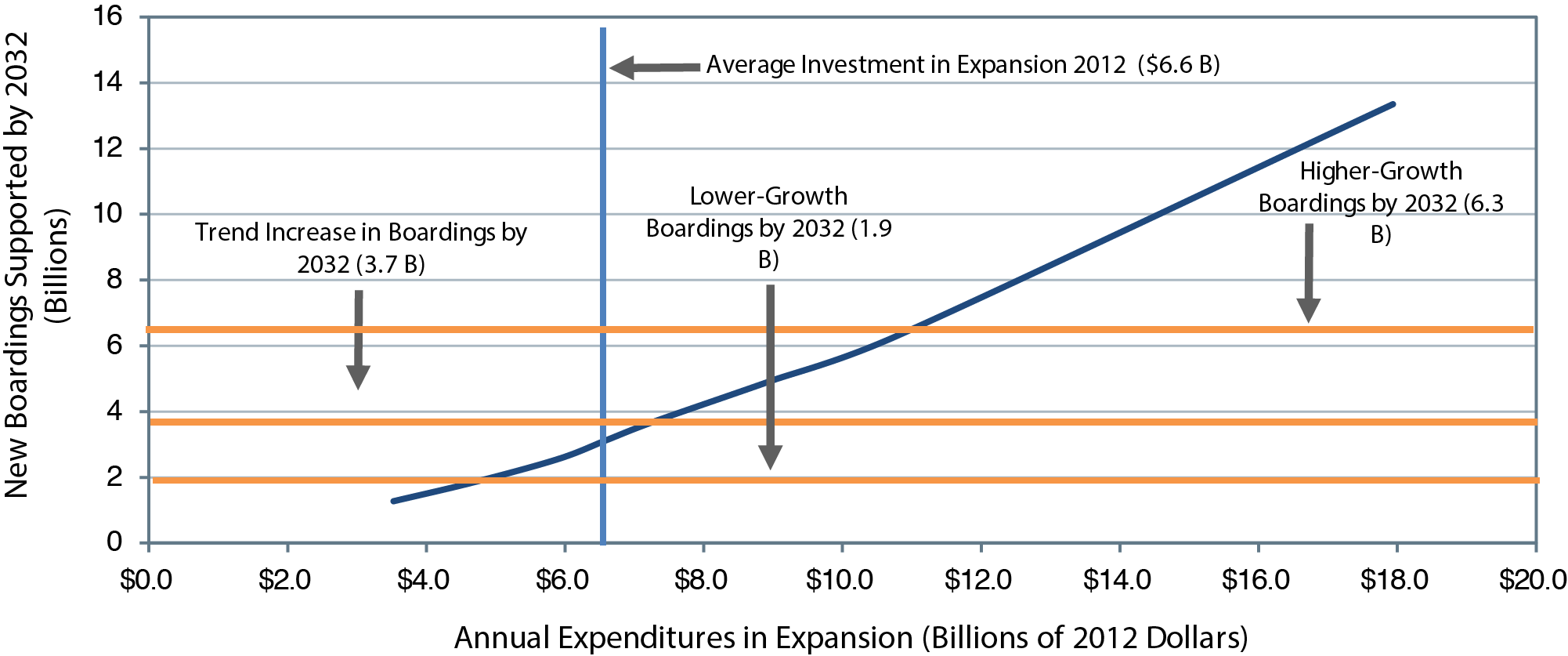 A line chart plots new boardings supported by the year 2032 over annual expenditures in expansion. The plot has an initial value of 1.3 billion new riders supported annually at an annual expenditure of $3.5 billion, and trends upward to a value of 13.3 billion new riders supported annually at an annual expenditure of $17.9 billion. The plot intersects with the trend increase of 3.7 billion in boardings by 2032. The current average investment in expansion is $6.6 billion. Source: Transit Economic Requirements Model. 