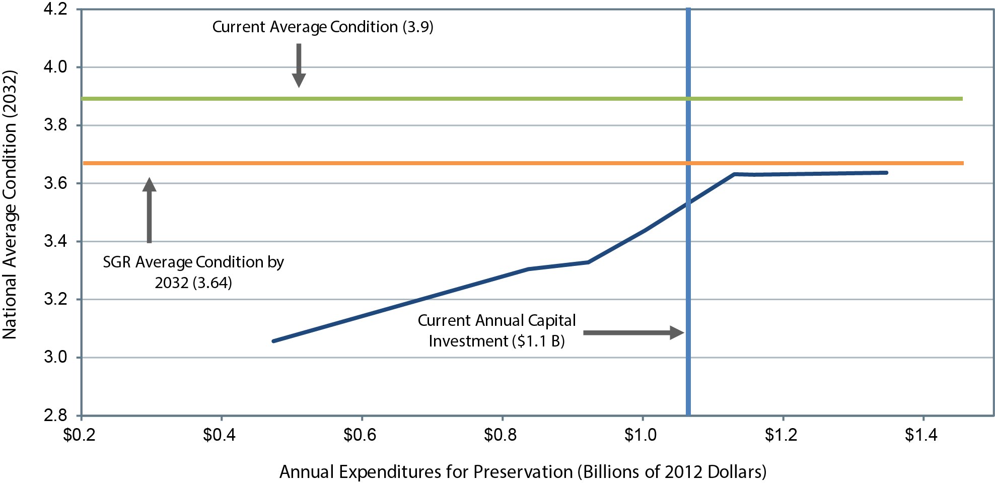 A line chart plots national average condition rating over annual expenditures for preservation in billions of 2012 dollars. The plot has an initial rating of 3.06 at an annual expenditure of $0.5 billion. The trend is upward to a value of 3.44 at an average annual investment of $1.0 billion, levels off to reach a value of 3.63 at an average annual investment of $1.1 billion, and climbs to end at a value of 3.64 at an annual expenditure of $1.3 billion. The plot intersects at a rating of 3.63 at the annual current annual capital investment of $1.1 billion. The current average condition is shown as a rating of 3.9, and the SGR average condition by 2032 is shown as a rating of 3.64. Source: Transit Economic Requirements Model. 