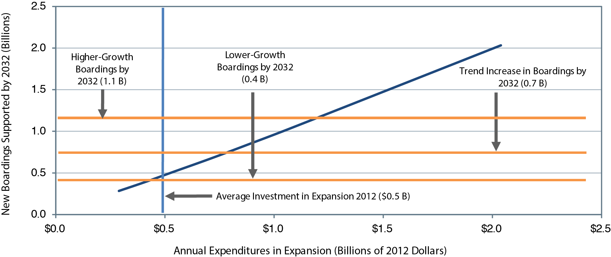 A line chart plots new boardings supported by the year 2032 over annual expenditures in expansion. The plot has an initial value of 0.3 billion new riders supported annually at an annual expenditure of $0.3 billion, and trends upward to a value of 2.0 billion new riders supported at an annual expenditure of $2.0 billion. The plot intersects with the trend increase of 0.7 billion in boardings by 2032 at an annual expenditure of $0.7 billion.<em>Source: Transit Economic Requirements Model. 