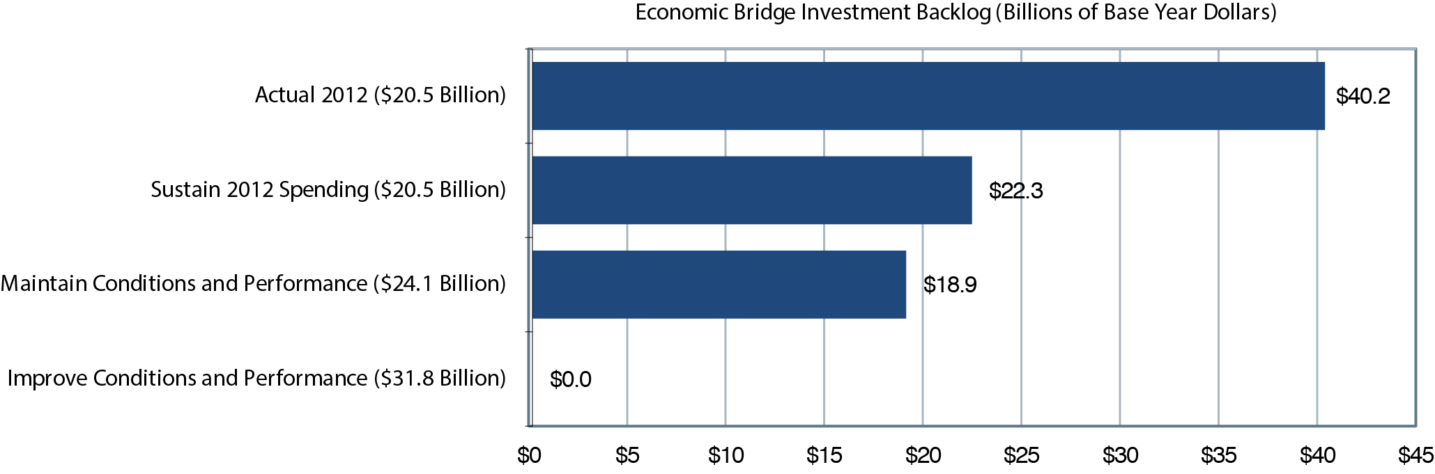 A horizontal bar chart plots economic bridge investment backlog in billions of base year dollars for selected scenarios. For Actual 2012, economic bridge investment backlog is $40.2 billion base year dollars. For Sustain 2012 Spending, economic bridge investment backlog is $22.3 billion base year dollars. For Maintain Conditions & Performance, economic bridge investment backlog is $18.9 billion base year dollars; the value for Improve Conditions & Performance is $0 billion base year dollars. <em>Sources: Highway Economic Requirements System and National Bridge Investment Analysis System.