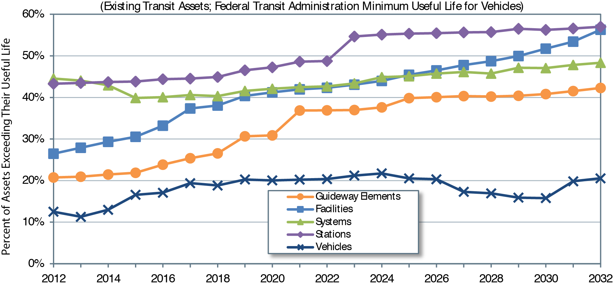 A line graph plots percent values for five categories of transit assets that exceed their useful life over time from 2012 to 2032. The plot for the category vehicles has an initial value of 12.5 percent in the year 2012, and increases to a value of 19.3 percent in the year 2017. Values trend along this line through the year 2026, swing downward to a value of 17.2 percent in the year 2027, and trend upward to end at a value of 20.5 percent in the year 2032. The plot for the category facilities has an initial value of 26.4 percent in the year 2012, and increases steadily to a value of 56.2 percent in the year 2032. The plot for the category guideway elements has an initial value of 20.7 percent in the year 2012, swings upward to a value of 40.0 percent in the year 2026, and trends slightly higher to end at a value of 42.2 percent in the year 2032. The plot for the category stations has an initial value of 43.3 percent in the year 2012, increases steadily to a value of 48.7 percent in the year 2022, increases drastically to a value of 54.7 percent in the year 2023, and continues to increase steadily to end at a value of 57 percent in 2032. The plot for the category systems has an initial value of 44.5 percent in the year 2012, drops to a value of 39.8 percent in the year 2015, and trends upward to end at a value of 48.3 percent in the year 2032. Source: Transit Economic Requirements Model. 