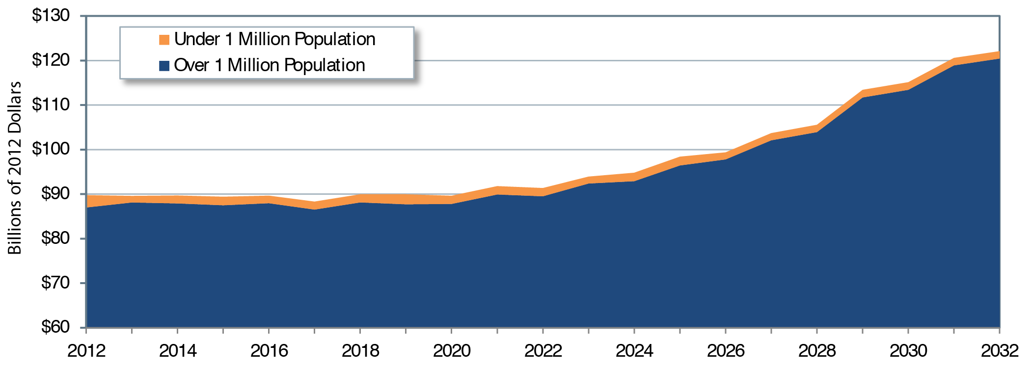 An area graph plots values for the investment backlog in billions of 2012 dollars for transit projects in two categories of population size over time from 2012 to 2032. The plot for investment backlog in areas with a population over 1 million has an initial value of $87 billion in the year 2012, swings upward to a value of $87.8 billion in the year 2020, trends higher thereafter to reach a value of $102.0 billion in the year 2027, and swings higher to end at a value of $120.5 billion in the year 2032. The plot for investment backlog in areas with a population under 1 million has an initial value of $2.8 billion in the year 2012 and generally decreased to a value of $1.7 billion in the year 2032: Transit Economic Requirements Model. 