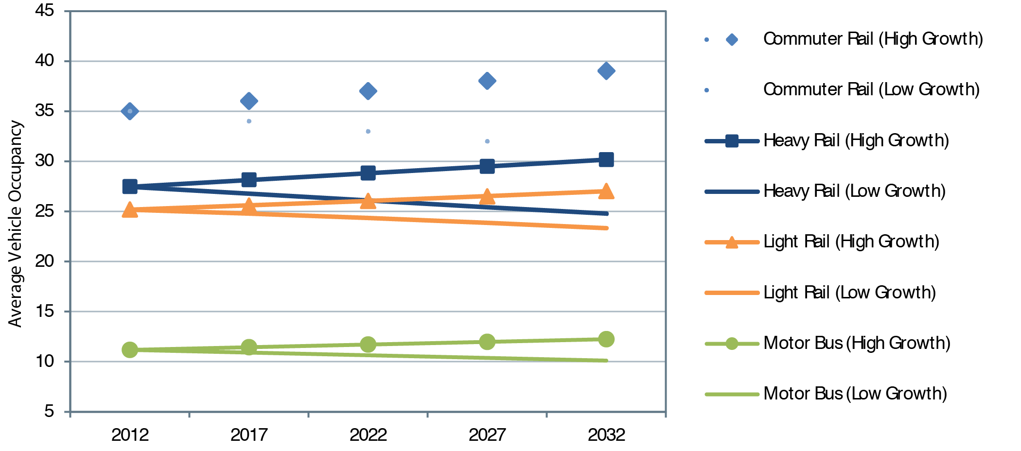 A line graph plots values for average vehicle occupancy for four transit modes over time from 2012 to 2032 using two forecast models. For the motor bus mode, the plot using the low growth model is flat, with an initial value of 11.18 in the year 2012 trending downward to a value of 10.10 in the year 2032; the plot using the high growth model has an initial value of 11.18 in the year 2012, trending upward to a value of 12.25 in the year 2032. For the light rail mode, the plot using the low growth model is flat, with an initial value of 25.19 in the year 2012 trending downward to a value of 23.35 in the year 2032; the plot using the high growth model has an initial value of 25.19 in the year 2012, trending upward to a value of 27.03 in the year 2032. For the heavy rail mode, the plot using the low growth model is flat, with an initial value of 27.46 in the year 2012 trending downward to a value of 24.76 in the year 2032; the plot using the high growth model has an initial value of 27.46 in the year 2012, trending upward to a value of 30.16 in the year 2032. For the commuter rail mode, the plot using the low growth model is flat, with an initial value of 35.0 in the year 2012 trending downward to a value of 30.98 in the year 2032; the plot using the high growth model has an initial value of 35.0 in the year 2012, trending upward to a value of 39.02 in the year 2032. Source: Transit Economic Requirements Model. 