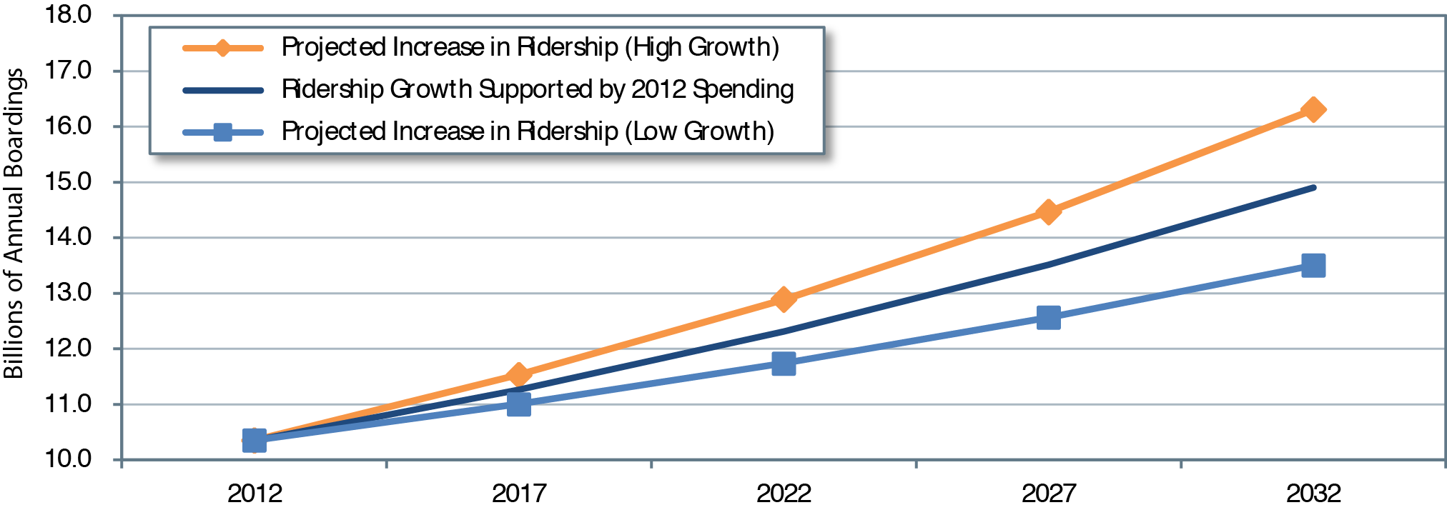 A line graph plots values for annual boardings over time from 2012 to 2032 comparing data based on current spending and two forecast models. For ridership growth supported by 2012 spending, the plot shows an initial value of $10.35 billion boarding in the year 2012, increasing to a value of $11.26 billion in the year 2017, on to a value of $12.31 billion in the year 2022, and ending at a value of $14.90 billion in the year 2032. For the low growth model, the plot has an initial value of $10.35 billion in 2012, increasing to a value of $11.00 billion in the year 2017, on to a value of $11.73 billion in the year 2022, and ending at a value of $13.50 billion in the year 2032. For the high growth model, the plot has an initial value of $10.35 billion in 2012, increasing to a value of $11.53 billion in the year 2017, on to a value of $12.89 billion in the year 2022, and ending at a value of $16.31 billion in the year 2032. Source: Transit Economic Requirements Model. 