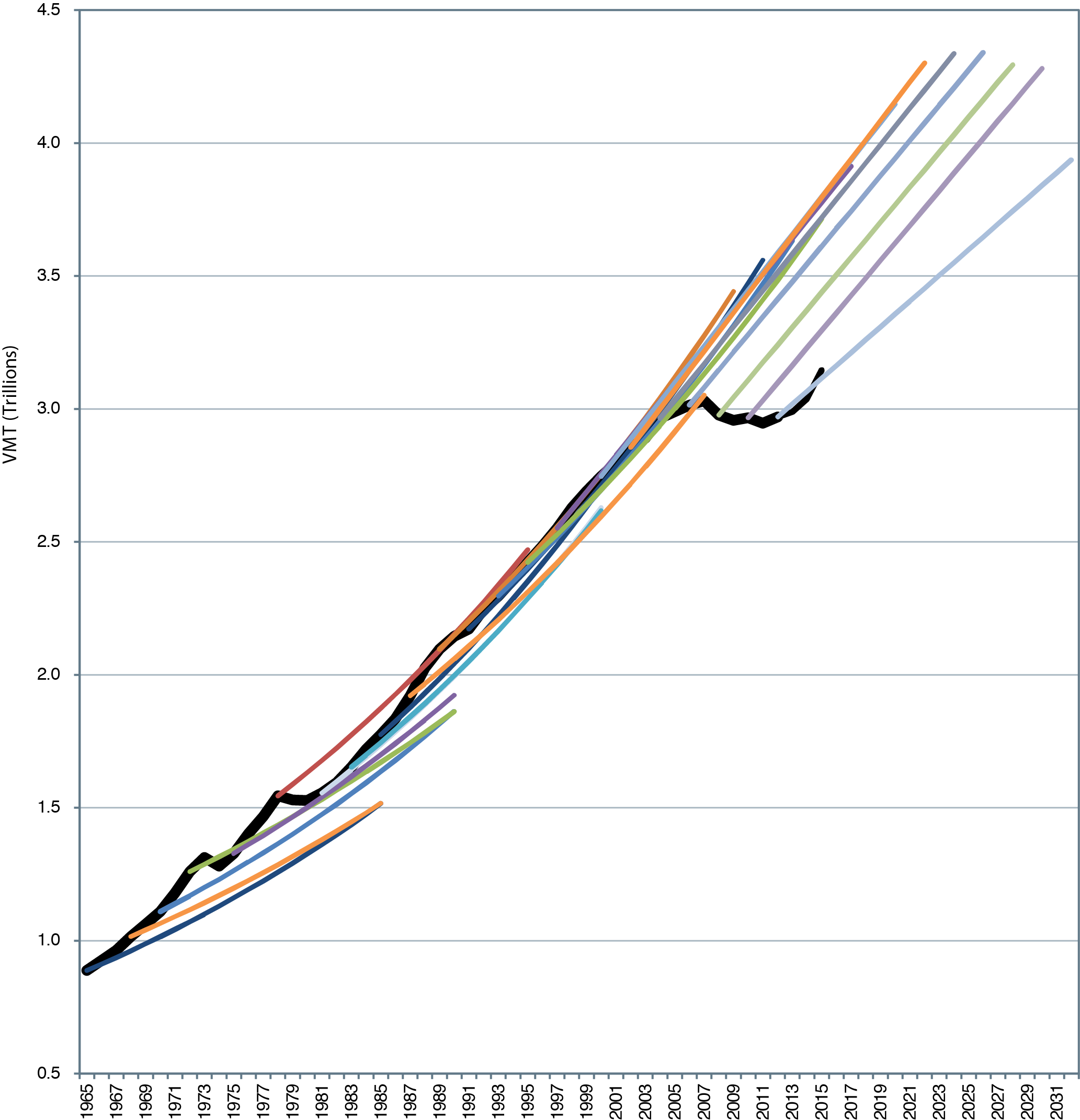 Line chart shows State-provided long-term VMT forecasts for years 1965 through 2032. A solid black line represents actual VMT through 2012; it starts at 0.89 trillion in 1965 VMT and ends at 2.97 trillion VMT in 2012. A dashed black line reflects preliminary estimates through 2015, which starts at 2.97 trillion VMT in 2012 and ends at 3.15 trillion VMT in 2015. Additional dashed colored lines represent State-provided long-term VMT forecasts utilized in C&P reports. Prior to 2002, C&P report forecasts were generally at or below the actual VMT line (solid black), after which C&P report forecasts were generally at or above the actual VMT line and the estimated VMT line (dashed black).  Source: C&P Report, various years.