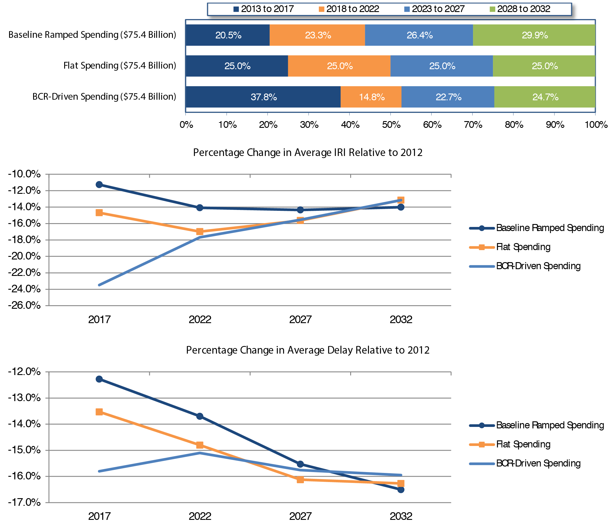 A stacked bar chart plots percentages for three scenarios-baseline ramped spending, flat spending, and BCR-driven spending-for four 5-year funding periods considered in HERS. For baseline ramped spending, 20.5 percent of the total 20-year investment occurs in the first 5-year period of 2013 to 2017, 23.3 percent of the total 20-year investment occurs during 2018 to 2022, 26.4 percent of the total 20-year investment occurs during 2023 to 2027, and 29.9 percent of total investment occurs for the last 5-year period 2028 to 2032. For flat spending, 25.0 percent of the total 20-year investment occurs in each of the 5-year periods over 2013 to 2032. For BCR-spending, 37.8 percent of the total 20-year investment occurs in the first 5-year period of 2013 to 2017, 14.8 percent of the total 20-year investment occurs during 2018 to 2022, 22.7 percent of the total 20-year investment occurs during 2023 to 2027, and 24.7 percent of total investment occurs for the last 5-year period 2028 to 2032. The middle line chart presents percentage changes of average pavement roughness as measured by IRI compared with the 2012 level under the three investment cases. BCR-driven spending case yields an improvement in pavement conditions in the first 5-year period, represented by a large drop in average IRI of 23.5 percent from its 2012 level. The improvement under the BCR-driven spending alternative decreases to 13.2 percent by the last 5-year period. Steady pavement improvement over time occurs for baseline ramped spending and flat spending assumptions. In the first 5 years, average IRI decreases by 14.7 percent (relative to the 2012 level) under the flat spending case, and the descending trend continues across the rest of the analysis periods and ends at 13.2 percent during the last 5-year period. The baseline ramped spending assumption leads to an 11.3-percent drop in average IRI in the first 5-year period and further improvement in pavement occurs afterwards, ending at 14.0 percent during the last 5-year period. The decreases of average IRI are similar by 2032 under all three cases. The bottom line chart illustrates the percentage change of average delay relative to its 2012 level under the three investment cases. In the first 5 years, the BCR-driven spending approach results in the largest reduction in average delay per VMT of 15.8 percent , and the baseline ramped spending the smallest reduction of 12.3 percent . The percentage of delay reduction grows over time under the baseline ramped and flat spending cases, but percentage change of average delay is stable under BCR-driven spending. By the end of the 20-year analysis period, the difference between projected average delay and the 2012 delay is approximately 16 percent under all three alternatives. Source: Highway Economic Requirements System.
