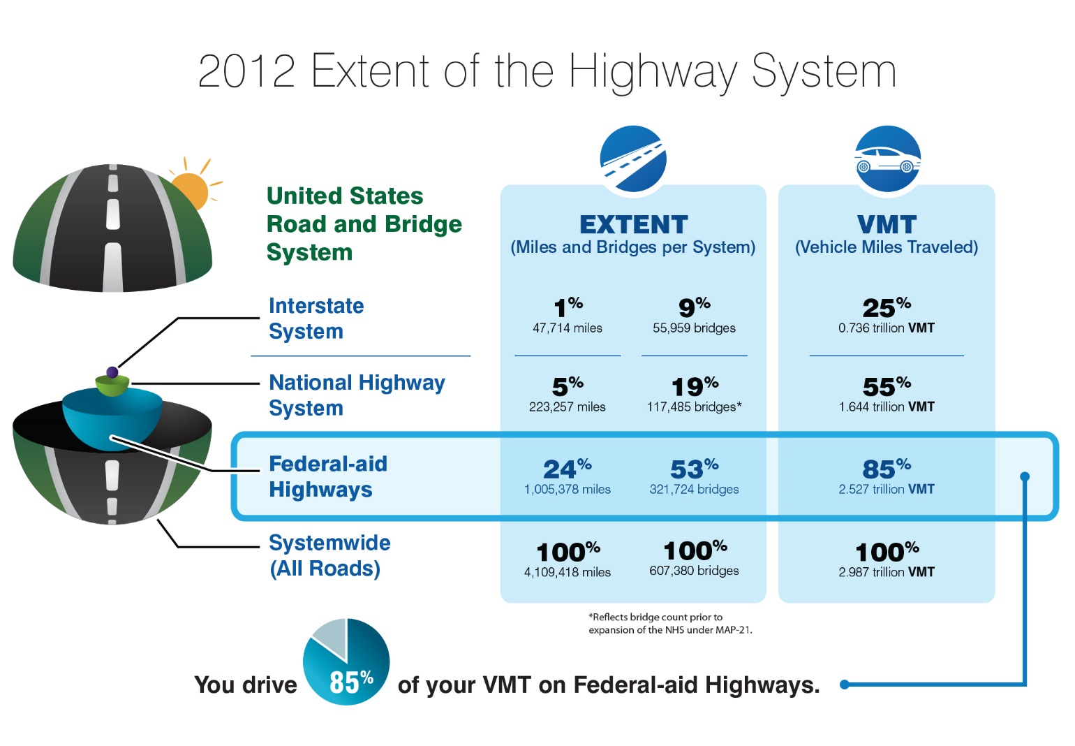 This exhibit illustrates United States Road and Bridge System trends in 2012. The Nation's systemwide road network included 4,109,418 miles of public roadways and 607,380 bridges in 2012, and this network carried 2.987 trillion vehicle miles traveled (VMT). The 1,005,378 miles of Federal-aid highways (24 percent of total mileage) and 321,724 bridges (53 percent of total bridges) carried 2.527 trillion VMT (85 percent of total travel) in 2012. The 223,257 miles (5 percent of total mileage) and 117,485 bridges (19 percent of total bridges; reflects bridge count prior to expansion of the NHS under MAP-21) on the National Highway System (NHS) carried 1.644 trillion VMT in 2012, approximately 55 percent of total travel. The 47,714 miles (1 percent of total mileage) and 55,959 bridges (9 percent of total bridges) on the Interstate System carried 0.736 trillion VMT in 2012, approximately 25 percent of total VMT. It is estimated that 85 percent of VMT is driven on Federal-aid highways.