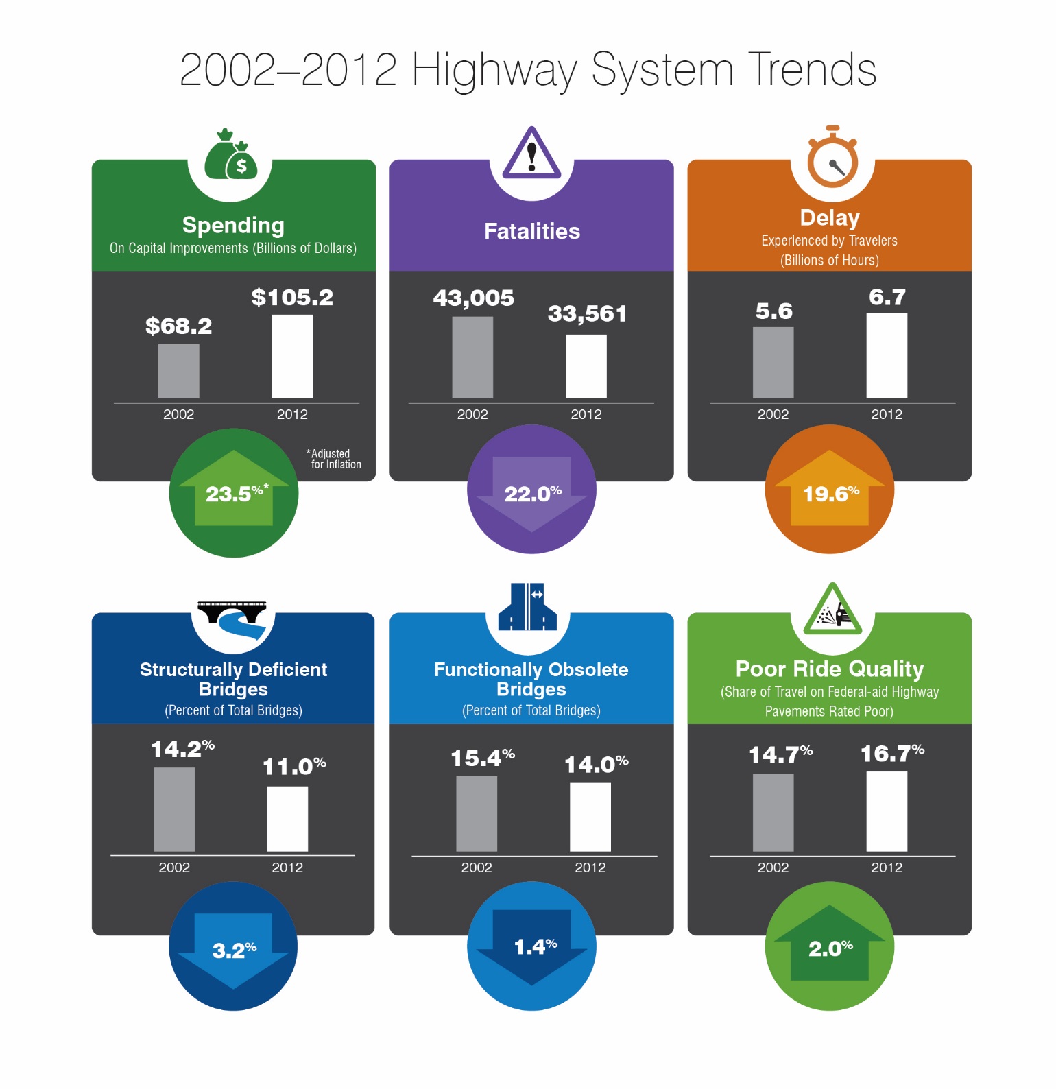 This exhibit illustrates Highway System trends in 2002-2012 for spending, fatalities, delay, structurally deficient bridges, functionally obsolete bridges, and poor ride quality. Highway capital expenditures increased from $68.2 billion in 2002 to $105.2 billion in 2012, a 23.5-percent increase after adjusting for inflation. The annual number of highway fatalities was reduced by 22.0 percent from 2002 to 2012, dropping from 43,005 to 33,561. Total delay experienced by all travelers combined rose from 5.6 billion hours in 2002 to 6.7 billion hours in 2012, a 19.6-percent increase. The share of bridges classified as structurally deficient improved, dropping 3.2 percent from 14.2 percent in 2002 to 11.0 percent in 2012. The share of bridges classified as functionally obsolete declined by 1.4 percent from 15.4 percent in 2002 to 14.0 percent in 2012. The share of Federal-aid highway pavements with poor ride quality rose 2.0 percent from 2002 to 2012, rising from 14.7 percent to 16.7 percent .