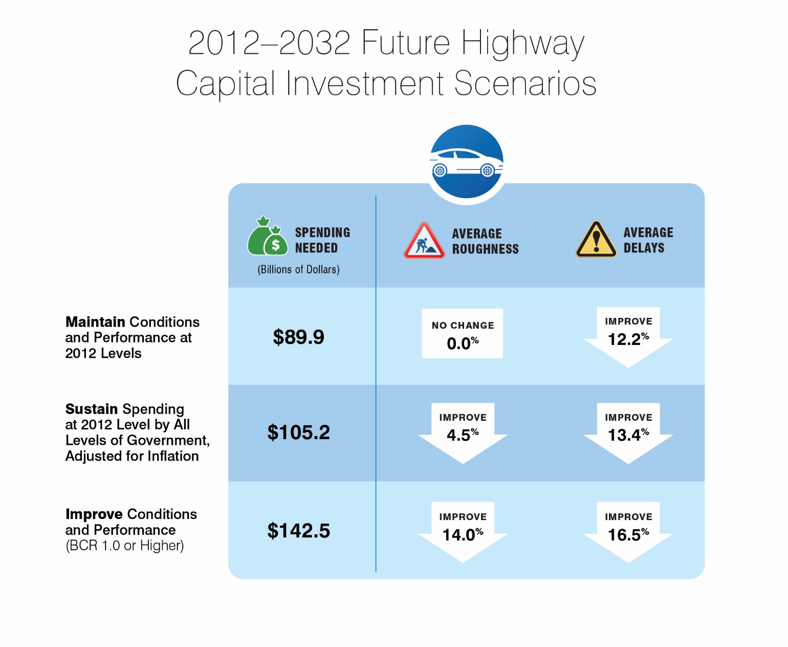 This exhibit illustrates future highway capital investment scenarios for spending needed, average roughness, and average delays under 3 scenarios: Maintain Conditions and Performance at 2012 Levels; Sustain Spending at 2012 Levels by All Levels of Government, Adjusted for Inflation; and Improve Conditions and Performance (BCR 1.0 or higher). The average annual level of investment associated with the Maintain Conditions and Performance scenario is $89.9 billion. At this level of investment, average pavement roughness on Federal-aid highways is expected to be unchanged and average delays on Federal-aid highways is projected to improve by dropping 12.2 percent . The average annual level of investment associated with the Sustain Spending scenario is  $105.2 billion. At this level of investment, average pavement roughness on Federal-aid highways is projected to improve by 4.5 percent , while average delay per VMT is projected to improve by 13.4 percent . The average annual level of investment associated with the Improve Conditions and Performance scenario is $142.5 billion. Under the Improve Conditions and Performance scenario, average pavement roughness on Federal-aid highways is projected to improve by 14.0 percent , while average delay per VMT is projected to improve by 16.5 percent .  