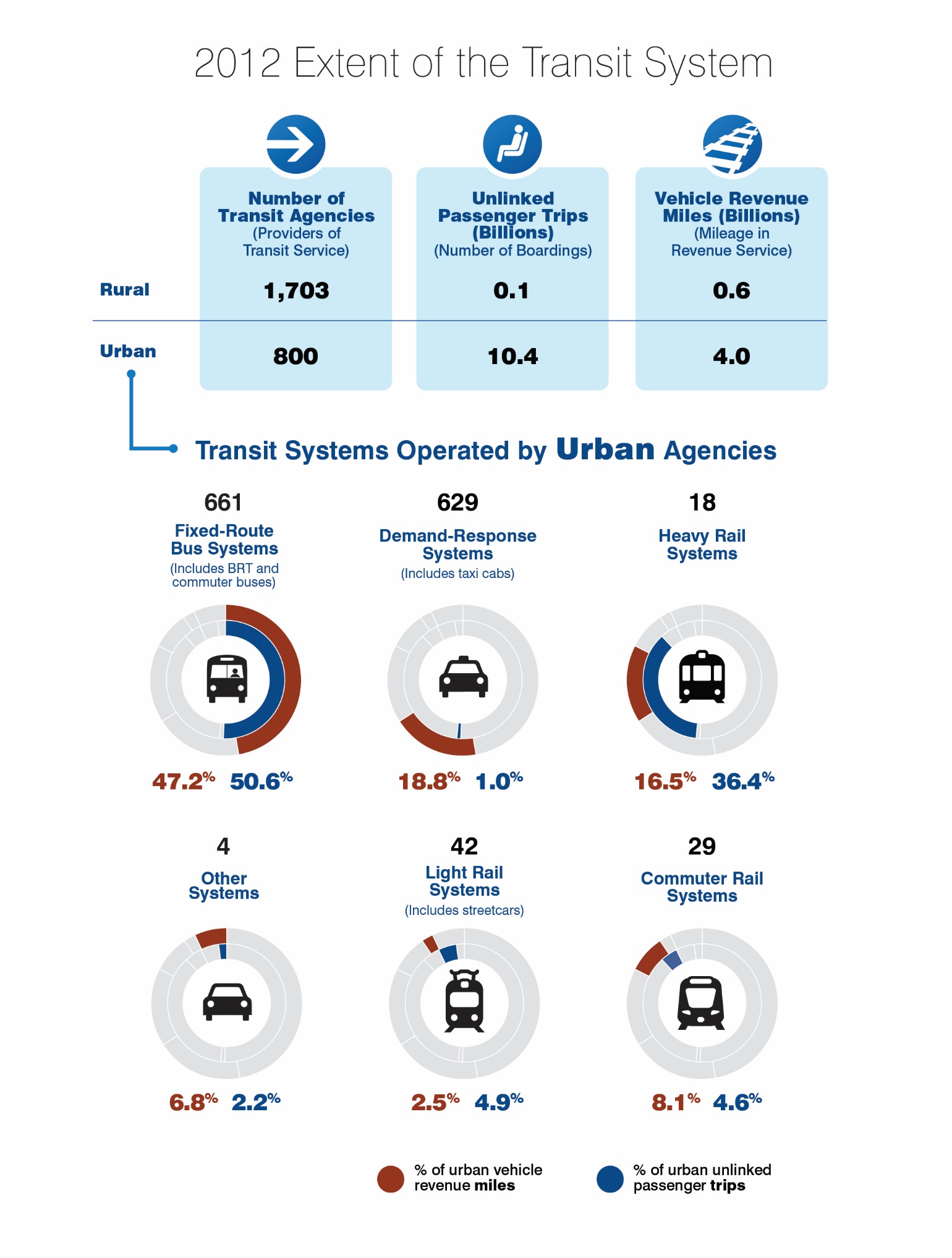 This exhibit illustrates the extent of the transit system in 2012 in urbanized and rural areas. Of the transit agencies that submitted data to the National Transit Database in 2012, 800 provided service to urbanized areas and 1,703 provided service to rural areas. Urban transit operators reported approximately 10.4 billion unlinked passenger trips on 4.0 billion vehicle revenue miles. Rural transit operators reported an additional 0.1 billion unlinked passenger trips and 0.6 billion vehicle revenue miles. Urban agencies operated 661 bus systems (47.2 percent urban vehicle revenue miles and 50.6 percent urban unlinked passenger trips), 629 demand-response systems (18.8 percent urban vehicle revenue miles and 1.0 percent urban unlinked passenger trips), 18 heavy rail systems (16.5 percent urban vehicle revenue miles and 36.4 percent urban unlinked passenger trips), 42 light rail systems (2.5 percent urban vehicle revenue miles and 4.9 percent urban unlinked passenger trips), 29 commuter rail systems (8.1 percent urban vehicle revenue miles and 4.6 percent urban unlinked passenger trips), and 4 other systems (6.8 percent urban vehicle revenue miles and 2.2 percent urban unlinked passenger trips). 