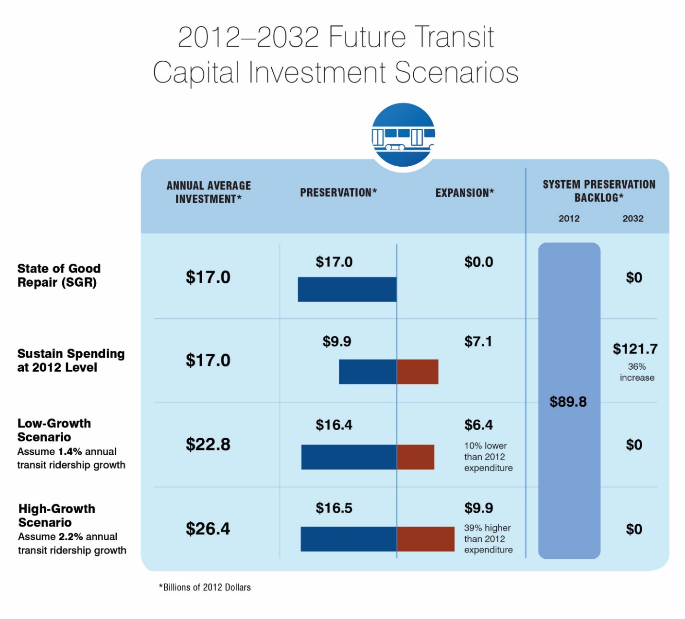 This exhibit illustrates trends in future transit capital investment scenarios for the 20-year period from 2012 to 2032 under four scenarios: State of Good Repair (SGR), Sustain Spending at 2012 Levels, Low-Growth scenario, and High-Growth scenario. The annualized cost of the SGR scenario is $17.0 billion (all preservation investments). The current system preservation backlog is $89.8 billion. The Sustain 2012 Spending scenario assumes that capital spending is sustained at the 2012 levels ($17.0 billion) through 2032. Assuming that the current split between preservation ($9.9 billion) and expansion ($7.1 billion) investments is maintained, by 2032, this scenario would result in $121.7 billion in deferred system preservation projects, a 36-percent increase over the $89.8-billion system preservation backlog. The annualized cost of the Low-Growth scenario is $22.8 billion and assumes the split between preservation and expansion investments is $16.4 billion and $6.4 billion, respectively. The $6.4-billion expansion investment is 10 percent lower than the 2012 expenditure of $7.1 billion. The annualized cost of the high-growth scenario is $26.4 billion and assumes the split between preservation and expansion investments is $16.5 billion and $9.9 billion, respectively. The $9.9-billion expansion investment is 39 percent higher than the 2012 expenditure of $7.1 billion. 