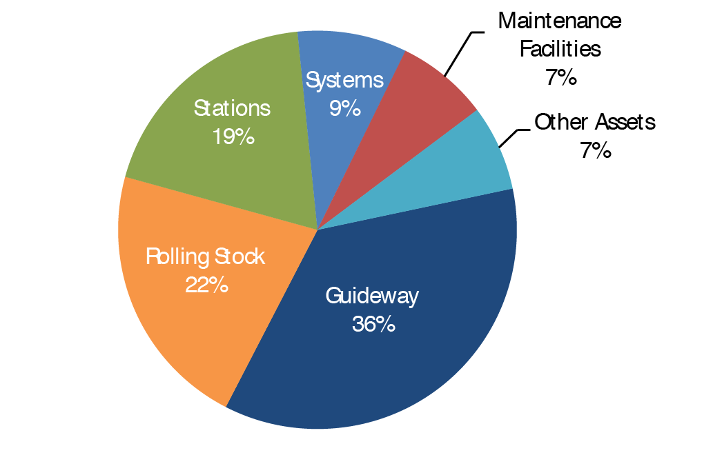 A pie chart shows uses of capital (in percent ) for 6 asset categories as follows: guideway (36 percent ), rolling stock (22 percent ), stations (19 percent ), systems (9 percent ), maintenance facilities (7 percent ), and other assets (7 percent ).