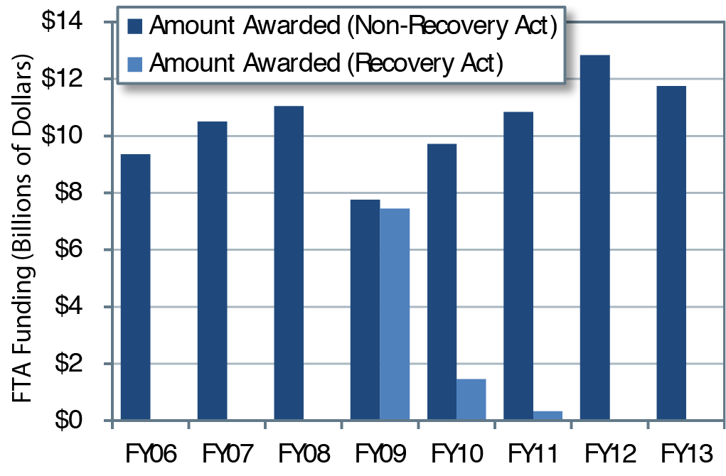 A bar chart plots values in billions of dollars for two funding categories for the fiscal years 2006 through 2013. The award for non-recovery act funding has an initial value of 9.4 billion dollars for the fiscal year 2006 and trends upward to a value of 11.0 billion dollars for the fiscal year 2008. In fiscal year 2009, the award for non-recovery act funding dropped to 7.8 billion dollars, and the award for recovery act funding was at 7.4 billion dollars. In fiscal year 2010, the awards were at 9.7 billion dollars for non-recovery act funding and 1.5 billion dollars for recovery act funding. In fiscal year 2011, the awards were at 10.8 billion dollars for non-recovery act funding and 0.3 billion dollars for recovery act funding. In fiscal year 2012, the awards reached 12.8 billion dollars for non-recovery act funding and dropped to zero for recovery act funding. In fiscal year 2013, the awards decreased to 11.8 billion dollars for non-recovery act funding and remained at zero for recovery act funding. 