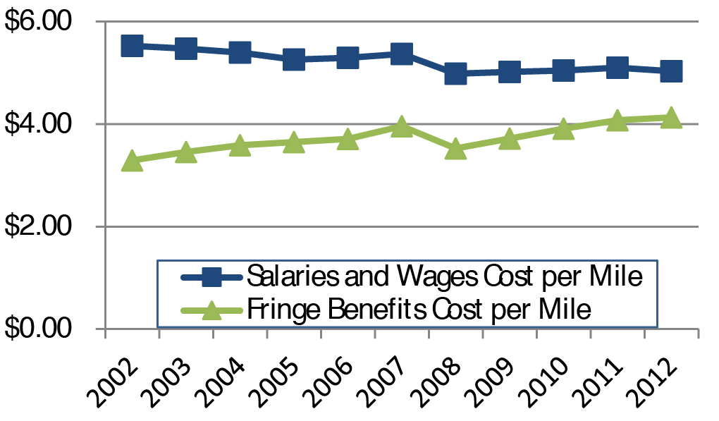 Line chart shows average cost per mile for salaries and wages and fringe benefits from 2002 to 2012. For salaries and wages, average cost per mile was $5.53 in 2002. Cost trended downward over the next several years reaching $5.26 in 2005. Cost slowly increased to reach $5.37 in 2007 and then oscillated around $5.00 over the next few years to end at $5.03 in 2012. For fringe benefits, average cost per mile was $3.29 in 2002, increasing steadily to reach $3.96 in 2007. In 2008, cost dropped to $3.53 before trending back upward to end at $4.13 in 2012.