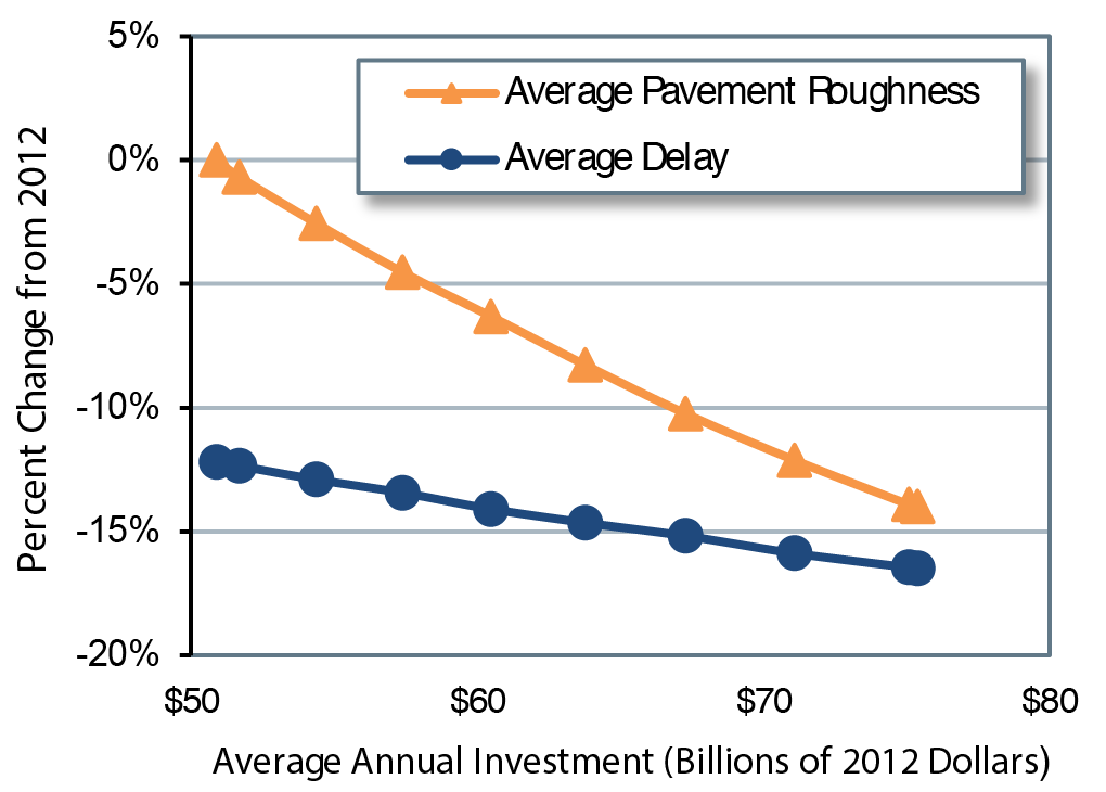 A line graph plots values for percent change from the level in the year 2012 over average annual investment spending in billions of 2012 dollars. The plot for Average Delay has an initial value of minus 12.2 percent at an investment of $51 billion, and trends downward steadily, reaching a value of minus 12.9 percent at an investment of $54 billion, a value of minus 13.4 percent at an investment of $57 billion, a value of minus 14.1 percent at an investment of $61 billion,  a value of minus 14.7 percent at an investment of $64 billion, a value of minus 15.2 percent at an investment of $67 billion, a values of minus 15.9 percent at an investment of $71 billion, ending at a value of minus 16.5 percent at an investment of $75 billion. The plot for Average Pavement Roughness has an initial value of 0 percent at an investment of $51 billion, and trends downward, reaching a value of minus 2.6 percent at an investment of $54 billion, a value of minus 4.5 percent at an investment of $57 billion, a value of minus 6.3 percent at an investment of $61 billion,  a value of minus 8.3 percent at an investment of $64 billion, a value of minus 10.2 percent at an investment of $67 billion, a value of minus 12.1 percent at an investment of $71 billion, ending at a value of minus 14 percent at an investment of $75 billion. 