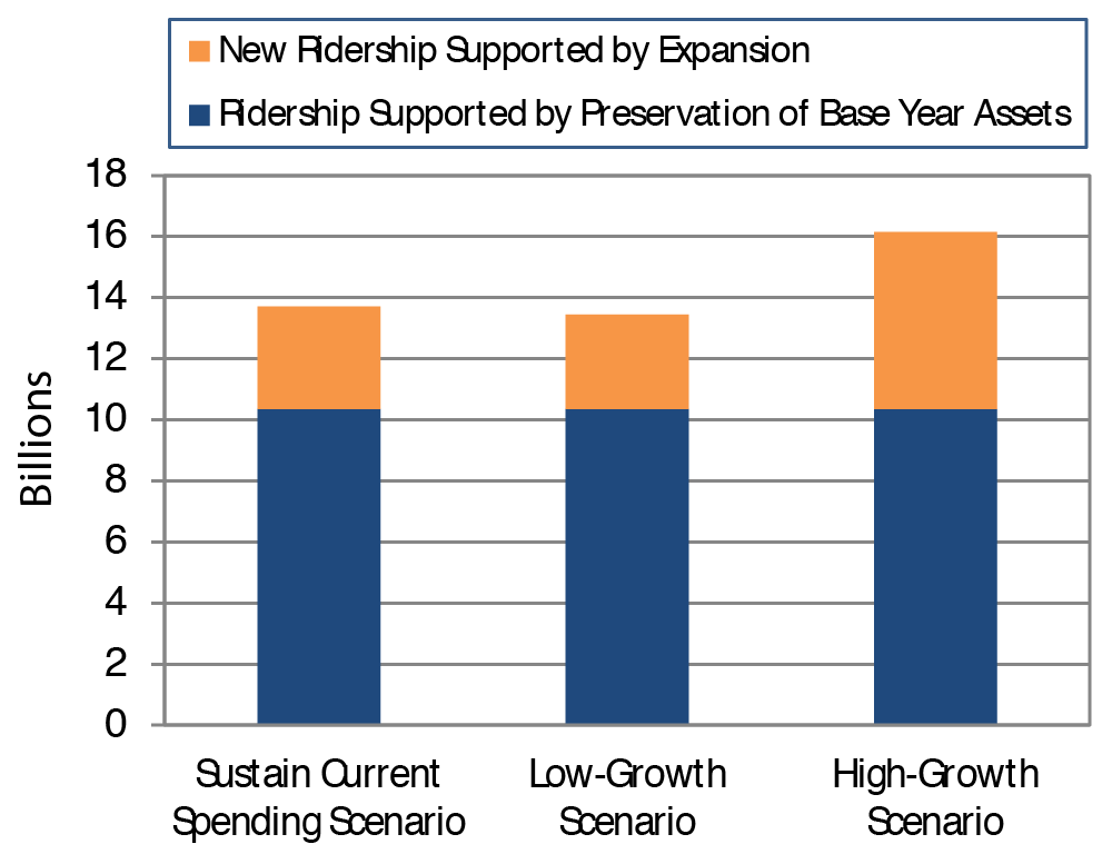A bar chart plots ridership supported by preservation of base year assets at 10.35 billion with estimates of new ridership supported by expansion for the Sustain Current Spending Scenario (3.4 billion, for a projected total ridership of 13.72 billion), Low-growth Scenario (3.1 billion, for a projected total ridership of 13.45 billion), and High-growth Scenario (5.8 billion, for a projected total ridership of 16.15 billion).