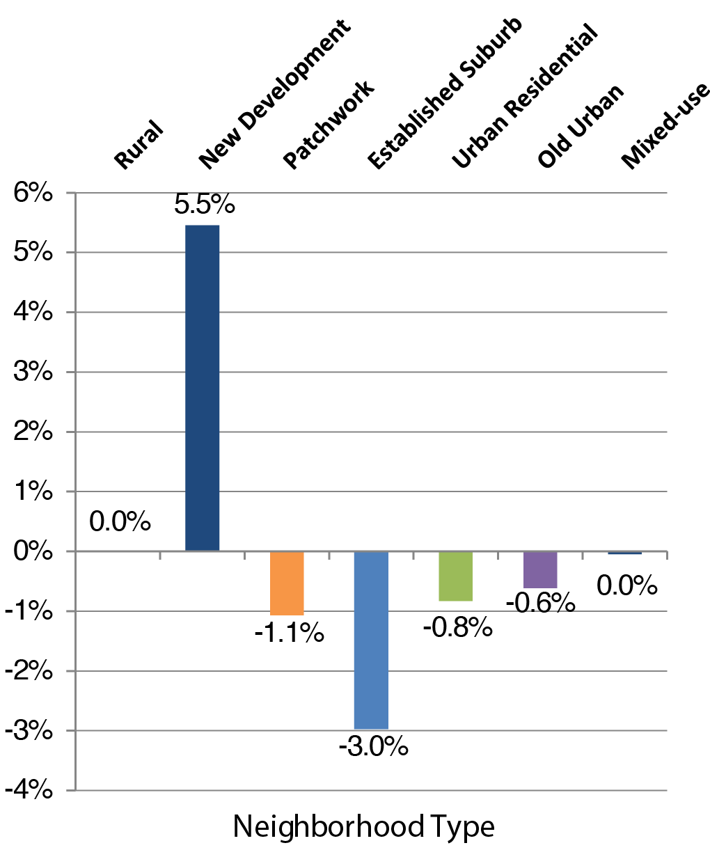 A bar chart plots the percentage point change in the movement of young adults into seven neighborhood types: rural, new development, patchwork, established suburb, urban residential, old urban, and mixed-use. There are no point changes in young adult movement to 'rural' and 'mixed-use' neighborhoods. There is a 5.5% point increase in the movement of young adults into 'new development' neighborhoods. For the remaining neighborhood types, there are negative percentage point changes in the movement of young adults as follows: -1.1% (patchwork), -3.0 (established suburb), -0.8% (urban residential), and -0.6 (old urban).