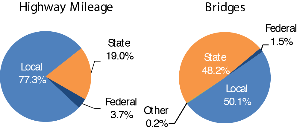 Two pie charts plot percentages for four categories of ownership for highway mileage and bridges: Federal, State, local and other. For highway mileage, Federal accounts for 3.7 percent , State accounts for 19.0 percent , and local accounts for 77.3 percent . For bridges, Federal accounts for 1.5 percent , State accounts for 48.2 percent , local accounts for 50.1 percent , and other accounts for 0.2 percent . 