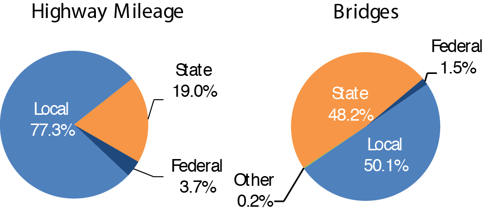 Federal Bridge Chart