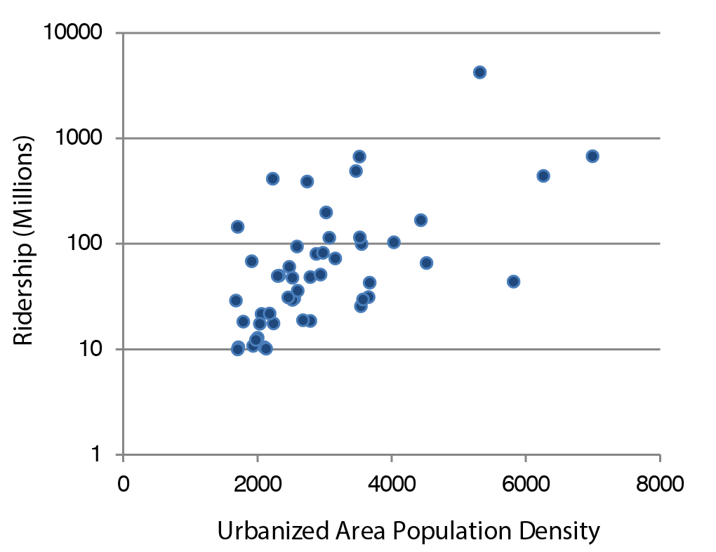A scatter plot shows the relationship of ridership (in millions) and urbanized area population density for the top 50 most-populated areas. There is a positive correlation between ridership and urbanized area population density. Ridership in 2012 ranges from 10 million to 1 billion in most of these areas. 