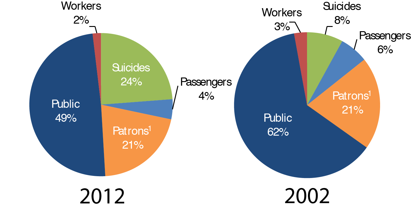 Two pie chart show fatalities by type of person for 2012 and 2002. The 2012 pie chart shows that the largest percentages of fatalities occur for the public (52%), individuals committing suicide (23%), and patrons (19%). At less than 10% are fatalities for passengers (4%) and workers (2%). The 2002 pie chart shows that the largest percentages of fatalities occur for the public (62%) and patrons (21%). At less than 10% are fatalities for individuals committing suicide (8%), passengers (6%), and workers (3%).
