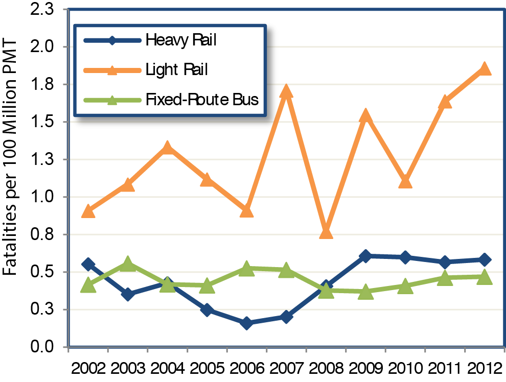 A line chart plots values for two rail mode categories and fixed-route bus over the years 2002 through 2012. The plot for fatalities per 100 million PMT for the mode heavy rail has an initial value of 0.55 in the year 2002 and swings slightly downward along this value, reaching 0.16 in 2006 before swinging upward to an end value of 0.58 in 2012. The plot for fatalities per 100 million PMT for the mode light rail has an initial value of 0.91 in the year 2002, swings upward to 1.33 in 2004, downward to 0.91 in 2006, and upward again to 1.71 in 2007. The trend is downward to 0.77 in 2008, upward to 1.55 in 2009, and downward to 1.10 in the year 2010. The trend swings upward to 1.64 in 2011 and ends at 1.86 in 2012. The plot for fatalities per 100 million PMT for the mode fixed-route bus has an initial value of 0.42 in the year 2002 and swings slightly upward and downward along this value, ending at 0.47 in the year 2012.