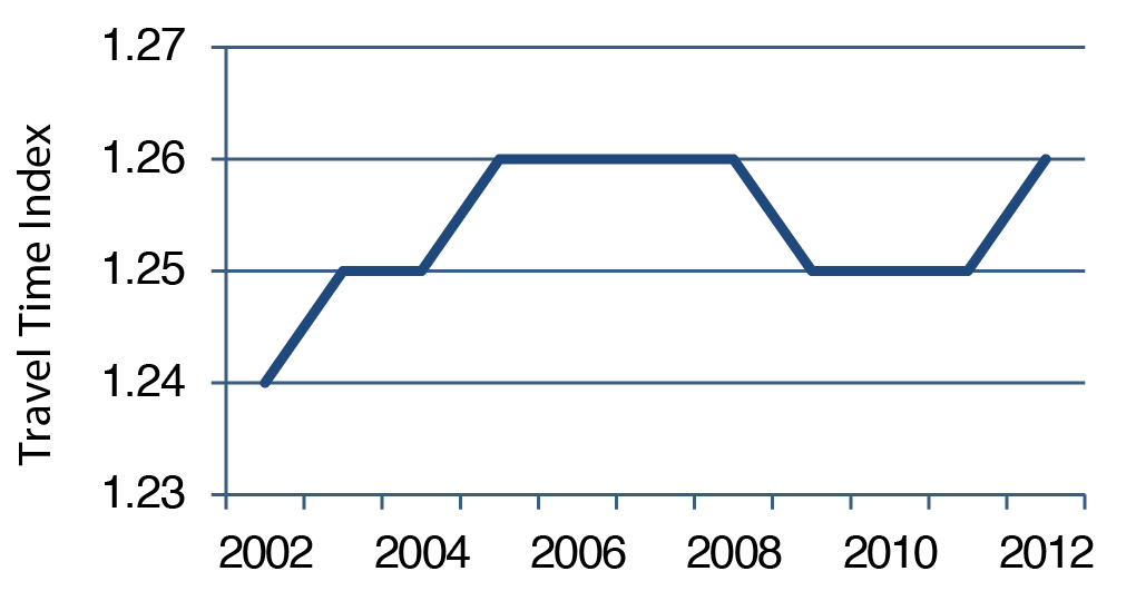 A line chart displays the Travel Time Index from 2002 to 2012 for urbanized areas. The trend begins at 1.24 in 2002, increasing to 1.25 in 2003, and 1.26 from 2005 to 2008. The trend decreases back to 1.25 from 2009 to 2011 and ends at 1.26 in 2012. 
