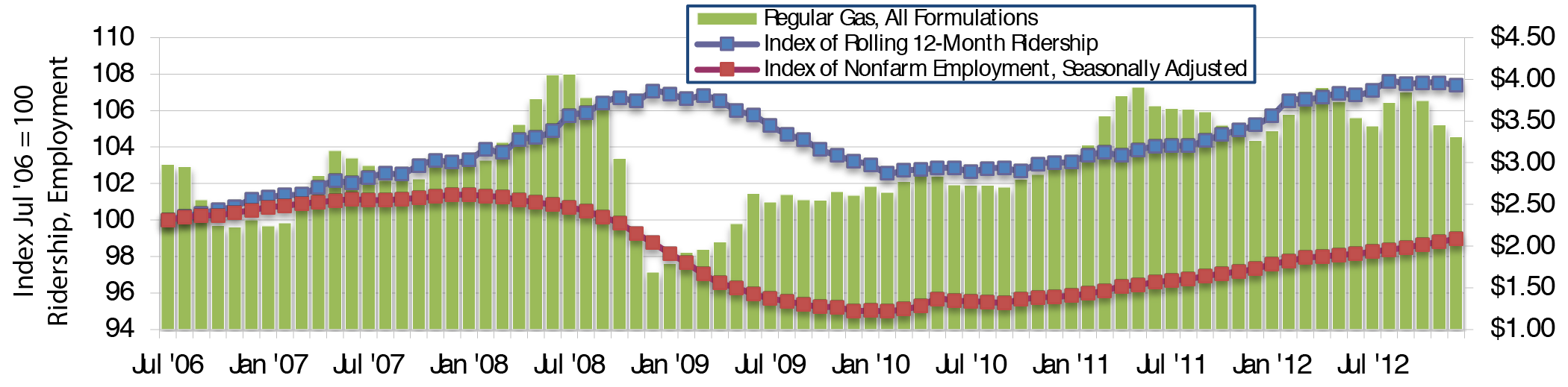 Combination bar chart and line chart shows values for price per gallon of regular gas and indexed values for ridership and nonfarm employment for the period from July 2006 through December 2012. The plot for price of regular gas, all formations, has an initial value of $2.98 in July 2006, with the trend downward to a value of $2.23 in November 2006, upward to a value of $3.15 in May 2007 followed by a slight downward trend for 6 months before climbing to a value of $4.06 in July 2008. The trend shows a sharp drop to a low value of $1.69 in December 2008, followed by a general upward trend reaching a value of $3.91 in May 2011 followed by a downward trend to a value of $3.27 in December 2011. In 2012, values oscillate with peaks at $3.85 in March 2012 and $3.72 in August 2012, ending at $3.31 in December 2012. The index of nonfarm employment, seasonally adjusted, swings slightly above 100 through September 2008, swings downward to a value of 95 in April 2010, then trends upward to end at a value just above 99 in December 2012. The index of rolling 12-month ridership increases from an initial value of 100 in July 2006 to a value of 107 for the beginning of 2009, trends downward to a value of 103 through the summer months of 2010, and swings upward to end at about 107 in August to December 2012. Source: National Transit Database, U.S. Energy Information Administration's Gas Pump Data History, and Bureau of Labor Statistics' Employment Data.