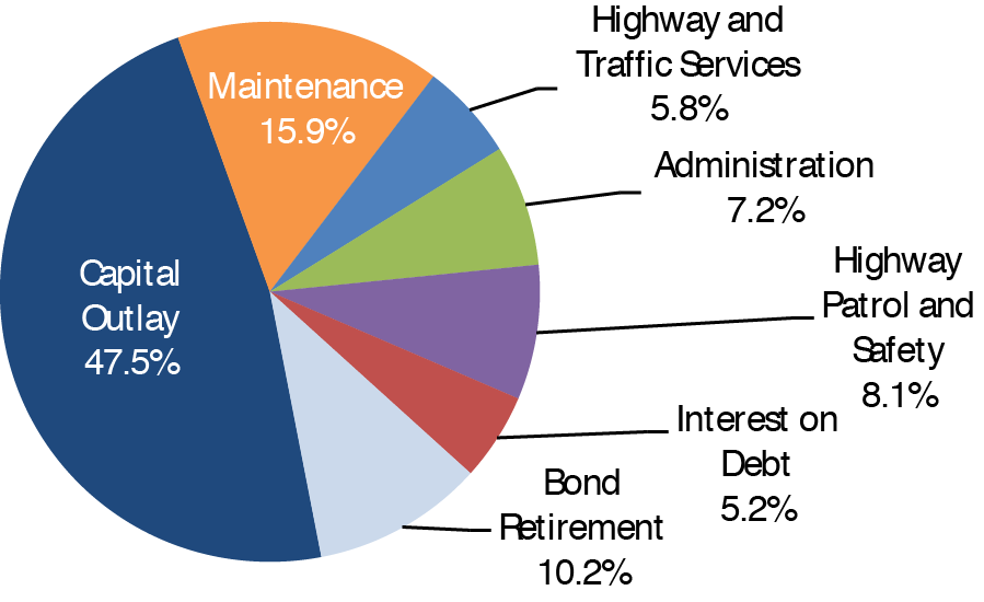 A pie chart shows the distribution of highway expenditure across seven categories of outlay. The category capital outlay accounts for 47.5 percent , the category maintenance accounts for 15.9 percent , the category highway and traffic services accounts for 5.8 percent , the category administration accounts for 7.2 percent , the category highway patrol and safety accounts for 8.1 percent , the category interest on debt accounts for 5.2 percent , and the category bond retirement accounts for 10.2 percent of highway expenditure.