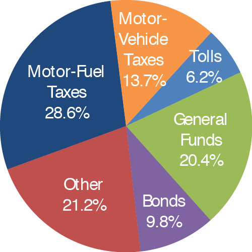 A pie chart shows the distribution of highway revenue across six categories of revenue sources. The category general funds accounts for 20.4 percent , the category motor-fuel taxes accounts for 28.6 percent , the category bonds accounts for 9.8 percent , the category motor-vehicle taxes accounts for 13.7 percent , the category tolls accounts for 6.2 percent , and the category other accounts for 21.2 percent of all highway revenue. 