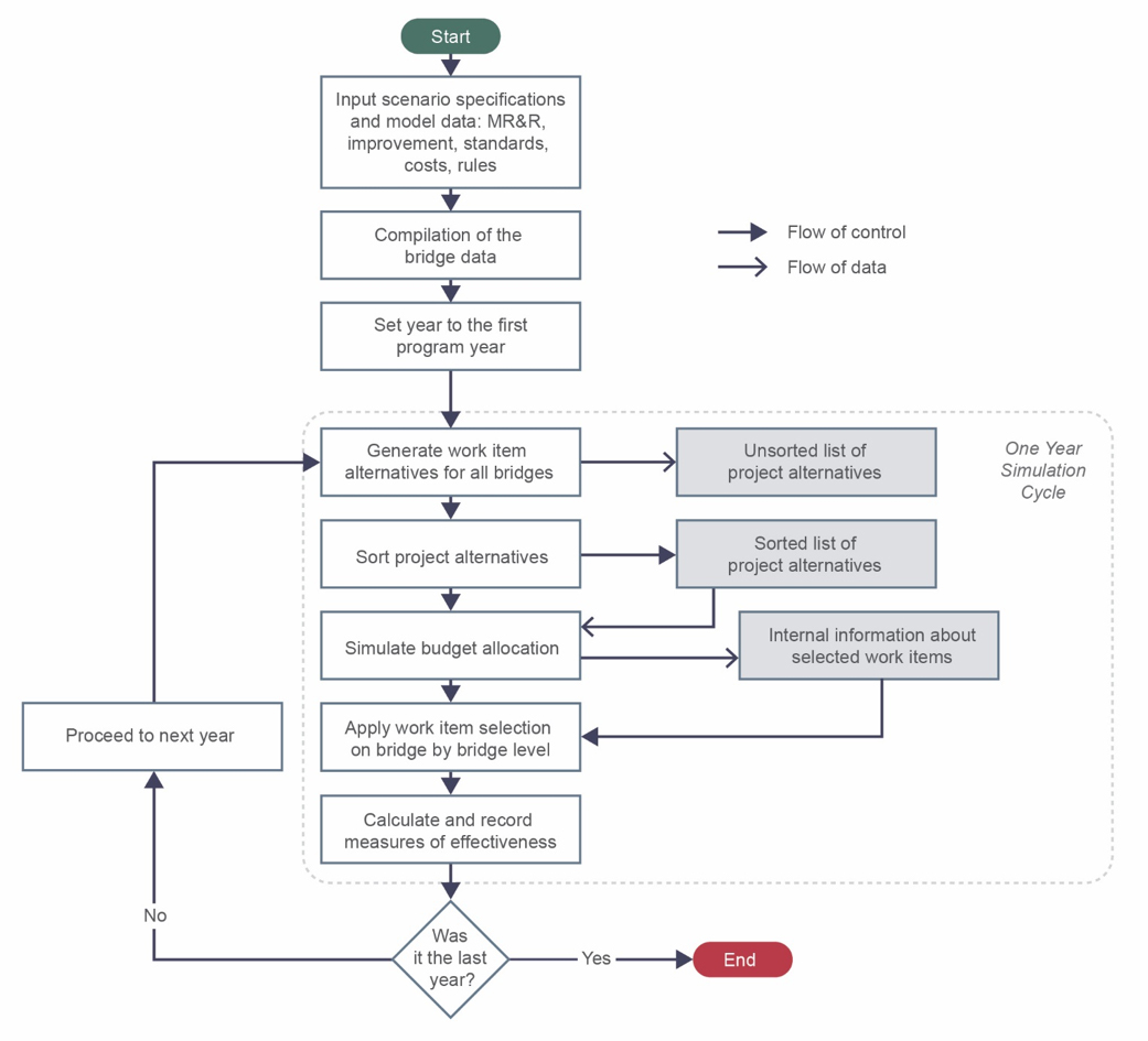 A flow chart depicting an overview of the National Bridge Investment Analysis System (NBIAS). Two types of arrows connect the steps and represent a) flow of control, and b) flow of data. The process starts with inputting scenario specifications and model data, including 1) maintenance, repair, and rehabilitation, 2) improvement, 3) standards, 4) costs, and 5) rules. Then there is a flow of control to the next two steps, which are compiling bridge data, followed by setting the year to the first program year. After this, there is a flow of control to the next step which is generating work item alternatives for all bridges. This step begins the one year simulation cycle. Generating work item alternatives for all bridges results in a flow of data to the first of three outcomes, which is an unsorted list of project alternatives. After generating work item alternatives, there is a flow of control to the second step in the one year simulation cycle, which is sorting project alternatives. This step results in a flow of data to the second outcome, which is a sorted list of project alternatives. After sorting project alternatives, there is a flow of control to the third step which is simulating budget allocation. This step results in a flow of data to the final outcome, which is internal information about selected work items. After simulating budget allocation, there is a flow of control to the final two steps in the one year simulation cycle, which are 1) applying work item selection on bridge by bridge level, and 2) calculating and recording measures of effectiveness. This concludes the one year simulation cycle. The final step is to ask: 'was it the last year?'. If yes, the process ends. If no, the process proceeds to the next year and begins the one year simulation cycle for that year.