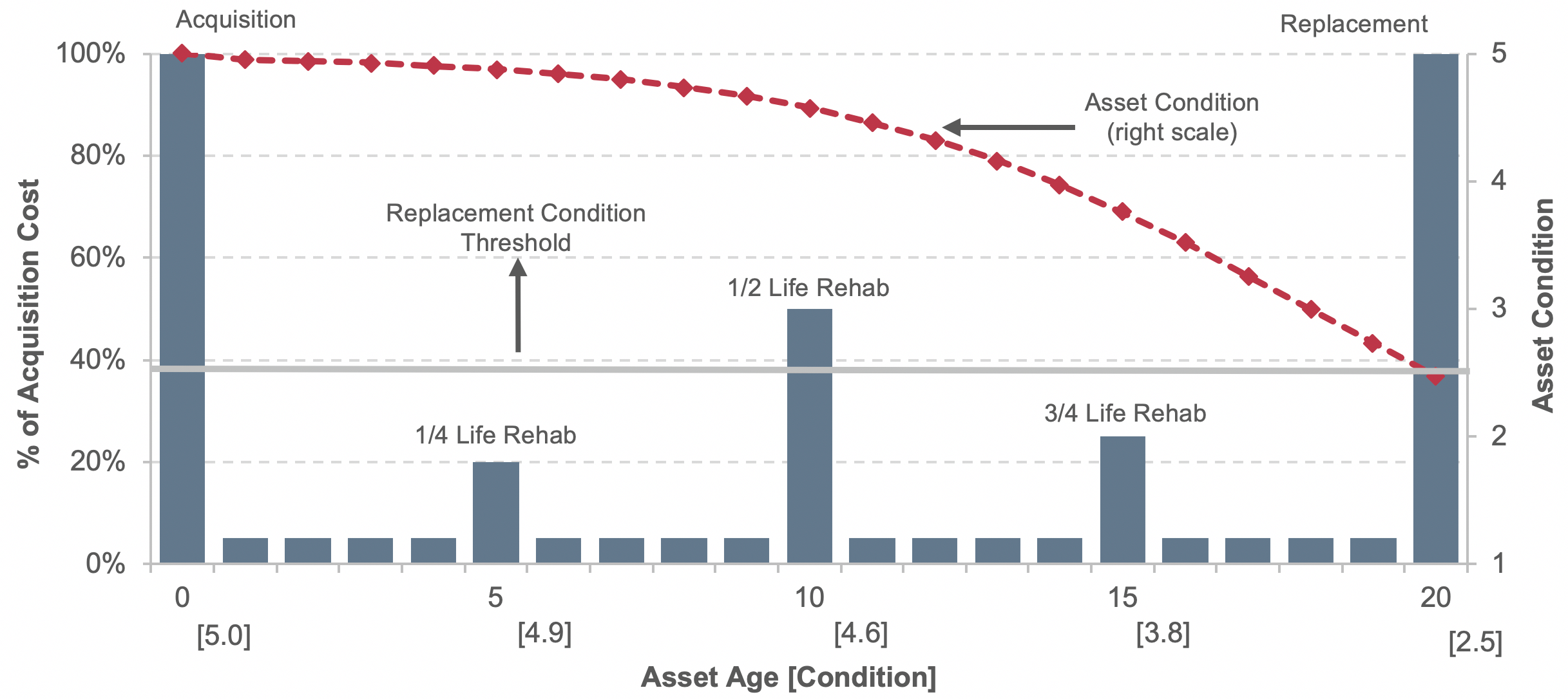 A bar chart plots percent of acquisition cost over asset age from 0 to 20 years. On the same graph, a secondary vertical axis plots a line graph of asset condition over asset age from 0 to 20 years. Asset condition follows a downward trend while percent of acquisition costs fluctuates from 0 to 20 years. Acquisition occurs at an asset age of 0 years with acquisition cost at 100 percent and an asset condition of 5.0. A quarter life rehab occurs at an asset age of 5 years with acquisition cost at roughly 20 percent and an asset condition of 4.9. A half-life rehab occurs at an asset age of 10 years with acquisition cost at roughly 50 percent and an asset condition of 4.9. A three-quarter life rehab occurs at an asset age of 15 years with acquisition cost at roughly 25 percent and an asset condition of 3.8. Replacement occurs at an asset age of 20 years with acquisition cost back to 100 percent and an asset condition of 2.5. The graph also shows the replacement condition threshold at an asset condition of 2.5.
