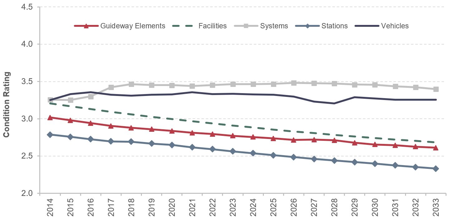 A multi-line graph plots values for average condition rating from 2014 to 2033 for five categories of assets: 1) guideway elements, 2) facilities, 3) systems, 4) stations, and 5) vehicles. The plot for the vehicles category has an initial rating of 3.23 in the year 2014, trends upward to a value of 3.36 in the year 2016, decreases to a value of 3.32 in the year 2017, oscillates slightly along this value through the year 2025, declines to a value of 3.21 in the year 2028, and increases to a value of 3.26 in the year 2033. The plot for the stations category has an initial value of 2.82 in the year 2014 and trends steadily downward to a value of 2.33 in the year 2033. The plot for the systems category has an initial value of 3.19 in the year 2014, increases to a value of 3.47 in the year 2018, trends downward to a value of 3.44 in the year 2021, increases to a value of 3.48 in 2027, and trends downward to a value of 3.40 in the year 2033. The plot for the facilities category has an initial value of 3.25 in the year 2014 and trends steadily downward to a value of 2.68 in the year 2033. The plot for the guideway elements category has an initial value of 3.05 in the year 2014 and trends steadily downward to a value of 2.61 in the year 2033. Source: TERM, Sustain 2014 Spending.
