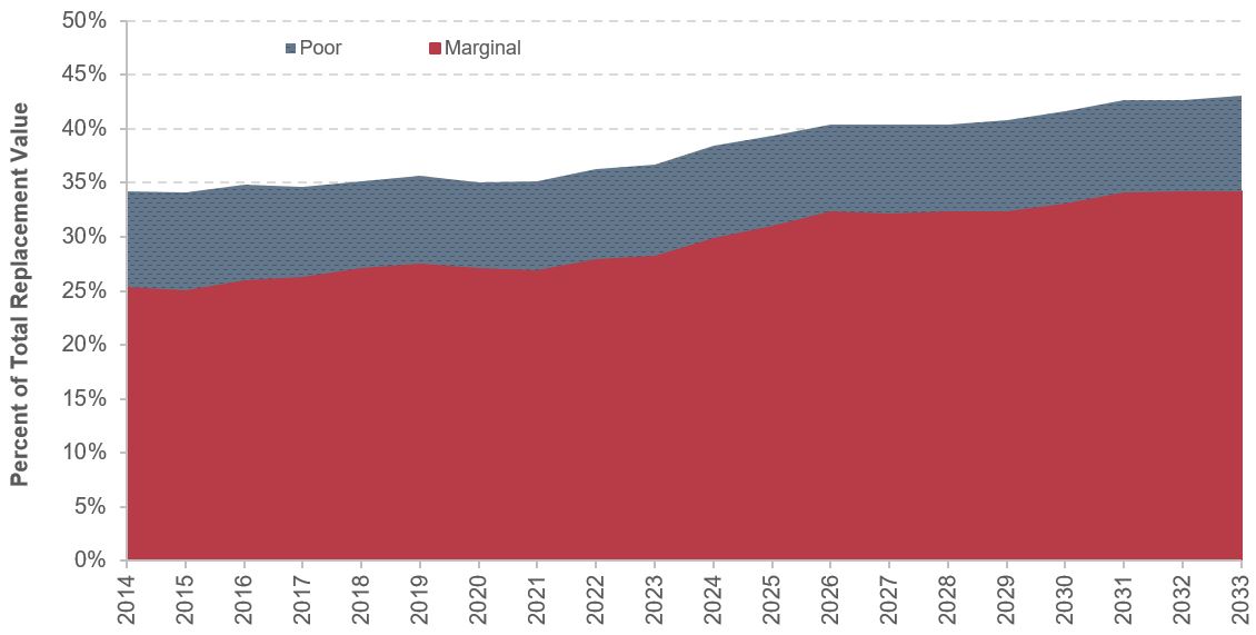 A stacked area graph shows percent of total replacement value from 2014 to 2033 for assets in both marginal and poor conditions. For assets in marginal condition, the initial value is 25 percent in the year 2014, trending slowly upward to a value of 28 percent in the year 2022, then more quickly upward to a value of 34 percent in the year 2033. For assets in poor condition, the initial value is 10 percent in the year 2014, trending slowly downward to a value of 8 percent in the year 2020, then upward to a value of 9 percent in the year 2030 before leveling off to end at a value of 9 percent in the year 2033. Cumulative value of assets in both marginal and poor condition starts at 34 percent in 2014 and rises to 43 percent in 2033. Source: TERM, Sustain 2014 Spending (Excludes Unreplaceable Assets).