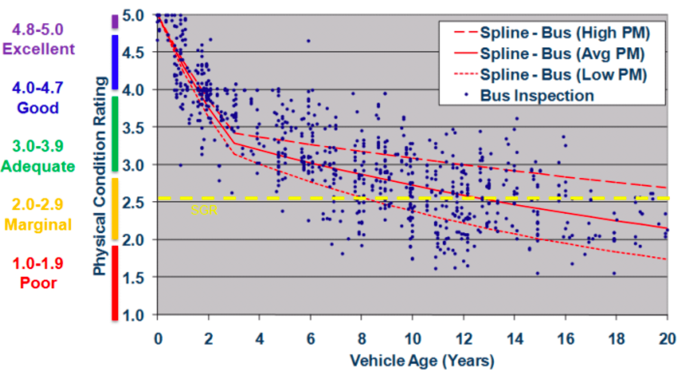 A scatter plot shows distribution of physical condition ratings over vehicle age of buses from 0 to 20 years. Physical condition ratings are defined as poor, marginal, adequate, good, or excellent, from 1.0 to 5.0. Each data point represents a bus inspection, and three “spline” regression lines are shown: 1) high PM buses, 2) average PM buses, and 3) low PM buses. The regression lines show that physical condition declines rapidly from excellent to adequate between the ages of 0 to 3 years. Physical condition then experiences a more gradual decline between the ages of 3 and 20 years, going from adequate to marginal condition. The graph also shows an SGR threshold of a 2.5 physical condition rating, which is defined as marginal. 