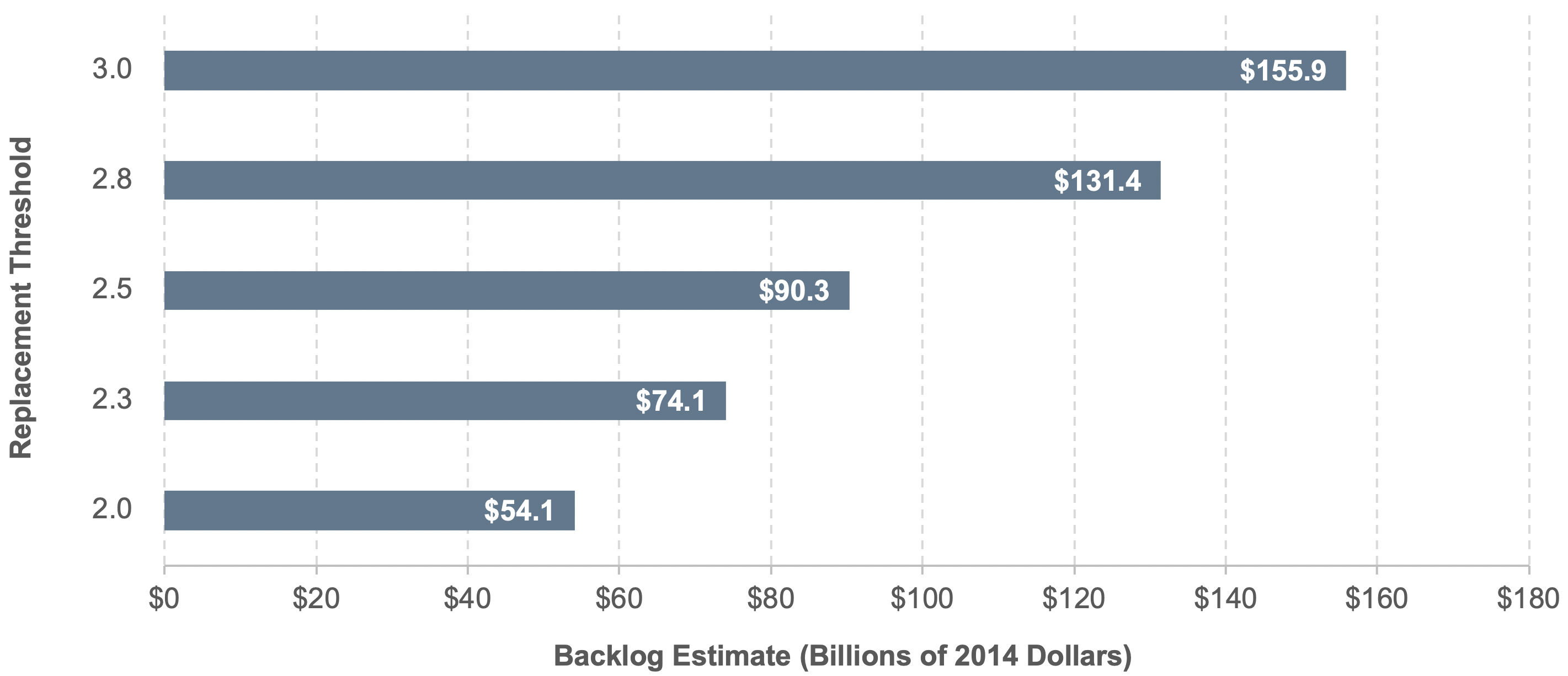 A bar chart plots the backlog estimate, in billions of 2014 dollars, for replacement thresholds. For a replacement threshold of 3.0, the backlog estimate is $155.9 billion; for 2.8, the backlog estimate is $131.4 billion; for 2.5, the backlog estimate is $90.3 billion; for 2.3, the backlog estimate is $74.1 billion; for 2.0, the backlog estimate is $54.1 billion. Source: Transit Economic Requirements Model.