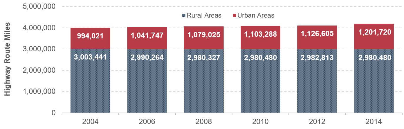 A stacked bar chart shows highway route miles from 2004 to 2014 for both urban and rural areas. In 2004, 994,021 miles were in urban areas and 3,003,441 miles were in rural areas. In 2006, 1,041,747 miles were in urban areas and 2,990,264 miles were in rural areas. In 2008, 1,079,025 miles were in urban areas and 2,980,327 miles were in rural areas. In 2010, 1,103,288 miles were in urban areas and 2,980,480 miles were in rural areas. In 2012, 1,126,605 miles were in urban areas and 2,982,813 miles were in rural areas. In 2014, 1,201,720 miles were in urban areas and 2,980,480 miles were in rural areas. Source: Highway Performance Monitoring System.