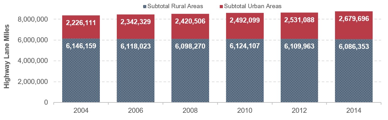 A stacked bar chart shows highway lane miles from 2004 to 2014 for both urban and rural areas. In 2004, 2,226,111 miles were in urban areas and 6,146,159 miles were in rural areas. In 2006, 2,342,329 miles were in urban areas and 6,118,023 miles were in rural areas. In 2008, 2,420,506 miles were in urban areas and 6,098,270 miles were in rural areas. In 2010, 2,492,099 miles were in urban areas and 6,124,107 miles were in rural areas. In 2012, 2,531,088  miles were in urban areas and 6,109,963 miles were in rural areas. In 2014, 2,679,696 miles were in urban areas and 6,086,353 miles were in rural areas. Source: Highway Performance Monitoring System.