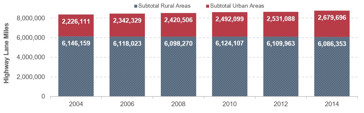 A stacked bar chart shows highway lane miles from 2004 to 2014 for both urban and rural areas. In 2004, 2,226,111 miles were in urban areas and 6,146,159 miles were in rural areas. In 2006, 2,342,329 miles were in urban areas and 6,118,023 miles were in rural areas. In 2008, 2,420,506 miles were in urban areas and 6,098,270 miles were in rural areas. In 2010, 2,492,099 miles were in urban areas and 6,124,107 miles were in rural areas. In 2012, 2,531,088 miles were in urban areas and 6,109,963 miles were in rural areas. In 2014, 2,679,696 miles were in urban areas and 6,086,353 miles were in rural areas. Source: Highway Performance Monitoring System.