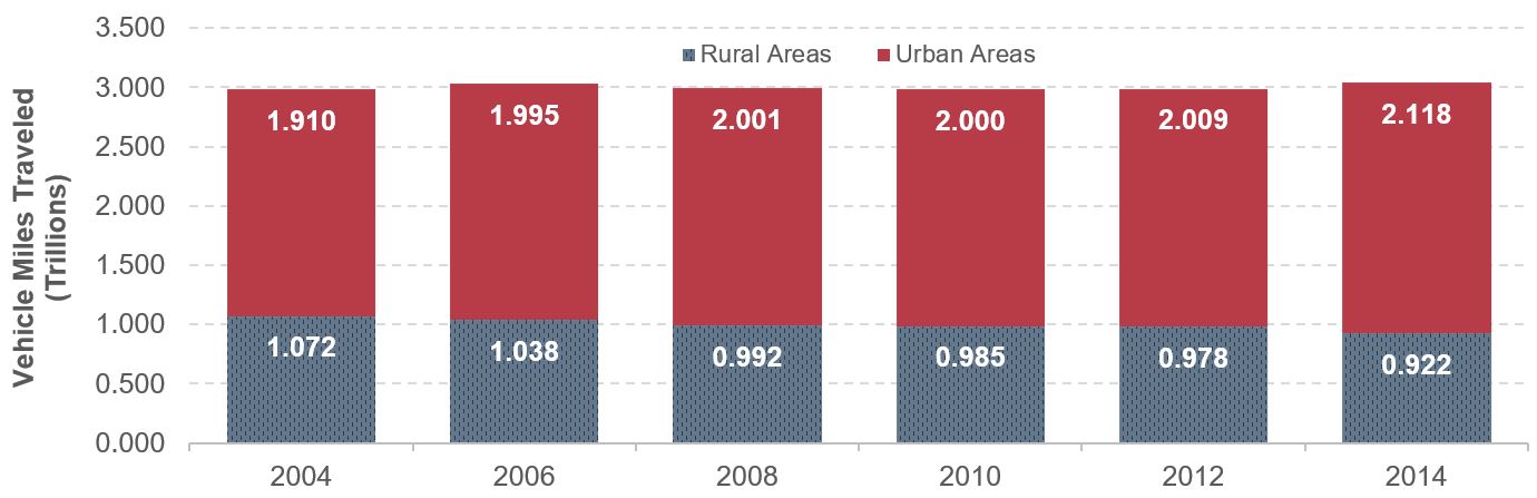 A stacked bar chart shows vehicle miles traveled (in trillions) from 2004 to 2014 for both urban and rural areas. In 2004, 1.910 trillion miles were in urban areas and 1.072 trillion miles were in rural areas. In 2006, 1.995 trillion miles were in urban areas and 1.038 trillion miles were in rural areas. In 2008, 2.001 trillion miles were in urban areas and 0.992 trillion miles were in rural areas. In 2010, 2.000 trillion miles were in urban areas and 0.985 trillion miles were in rural areas. In 2012, 2.009 trillion miles were in urban areas and 0.978 trillion miles were in rural areas. In 2014, 2.118 trillion miles were in urban areas and 0.922 trillion miles were in rural areas. Source: Highway Performance Monitoring System.