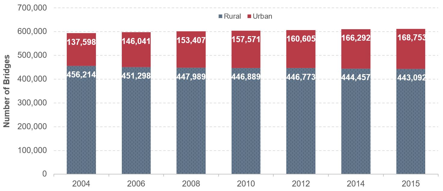 A stacked bar chart plots the number of bridges from 2004 to 2015 for urban and rural areas. In 2004, there were 137,598 bridges in urban areas and 456,214 bridges in rural areas. In 2006, there were 146,041 bridges in urban areas and 451,298 bridges in rural areas. In 2008, there were 153,407 bridges in urban areas and 447,989 bridges in rural areas. In 2010, there were 157,571 bridges in urban areas and 446,889 bridges in rural areas. In 2012, there were 160,605 bridges in urban areas and 446,773 bridges in rural areas. In 2014, there were 166,292 bridges in urban areas and 444,457 bridges in rural areas. In 2015, there were 168,753 bridges in urban areas and 443,092 bridges in rural areas. Source: National Bridge Inventory.