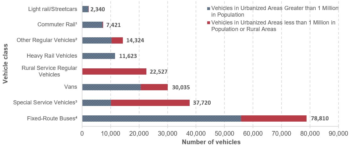 A stacked horizontal bar chart shows the distribution of fleet vehicles in 13 categories for two sizes of urban areas: areas with a population of less than 1 million and areas with a population of more than 1 million. Categories with fewer than 10,000 total vehicles include commuter rail and light rail/streetcars. The commuter rail category consists of 7,421 vehicles, of which 7,174 are in areas with over 1 million population and 247 are in areas with under 1 million population. The light rail/streetcar category consists of 2,340 vehicles, of which 2,247 are in areas with over 1 million population and 93 are in areas with under 1 million population. Categories with just over 10,000 total vehicles include heavy rail vehicles and other regular vehicles. The heavy rail category consists of 11,623 vehicles, all of which are in areas with over 1 million population. The other regular vehicles category consists of 14,324 vehicles, of which 10,389 are in areas with over 1 million population and 3,935 are in areas with under 1 million population. The category rural service regular vehicles has a count of 22,527 vehicles, all of which are in areas with under 1 million population. The category vans has a total count of 30,035 vehicles, of which 20,549 are in areas with over 1 million population and 9,486 are in areas with under 1 million population. The category fixed-route buses has a total count of 78,810 vehicles, of which 55,813 are in areas with over 1 million population and 22,997 in areas with under 1 million population. Source: National Transit Database.