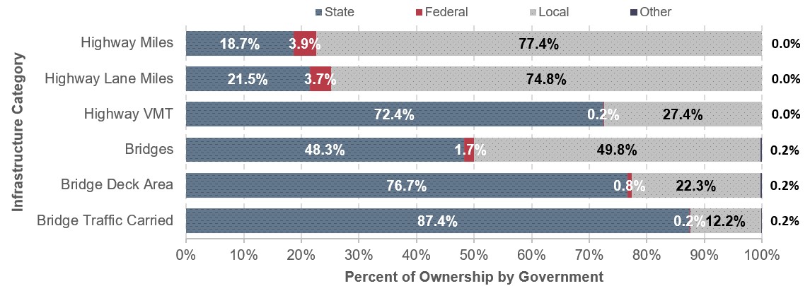 A stacked horizontal bar graph shows the percentage of highway and bridge ownership for varying levels of government, for 6 categories: highway miles, highway lane miles, highway VMT, bridges, bridge deck area, and bridge traffic carried. For highway miles, Federal accounts for 3.9 percent, State accounts for 18.7 percent, and local accounts for 77.4 percent. For total highway lane miles, Federal accounts for 3.7 percent, State accounts for 21.5 percent, and local accounts for 74.8 percent. For highway VMT, Federal accounts for 0.2 percent, State accounts for 72.4 percent, and local accounts for 27.4 percent. For bridges, Federal accounts for 1.7 percent, State accounts for 48.3 percent, local accounts for 49.8 percent, and other accounts for 0.2 percent. For bridge deck area, Federal accounts for 0.8 percent, State accounts for 76.7 percent, local accounts for 22.3 percent, and other accounts for 0.2 percent. For bridge traffic carried, Federal accounts for 0.2 percent, State accounts for 87.4 percent, local accounts for 12.2 percent, and other accounts for 0.2 percent. Sources: Highway Performance Monitoring System; National Bridge Inventory.